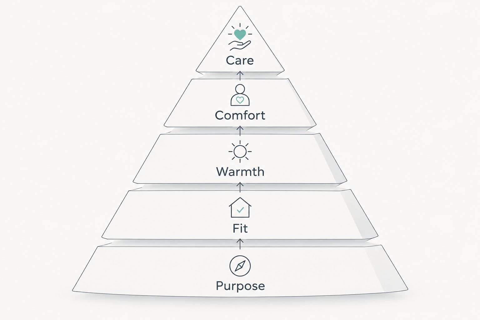 Five selection criteria for sleep accessories, from purpose and fit to comfort and care
