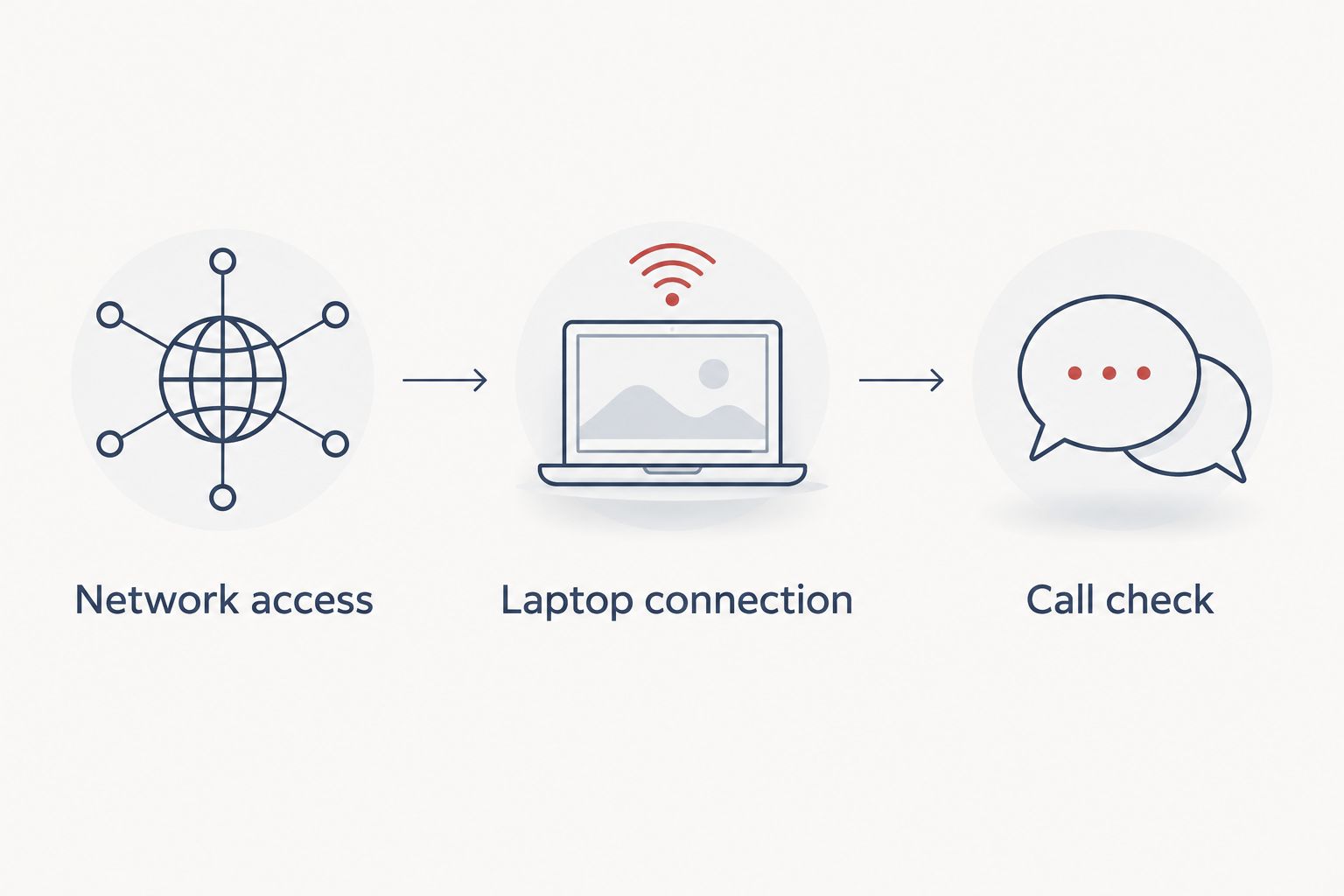 Three checks covering network access, laptop connection and a call inside the booth