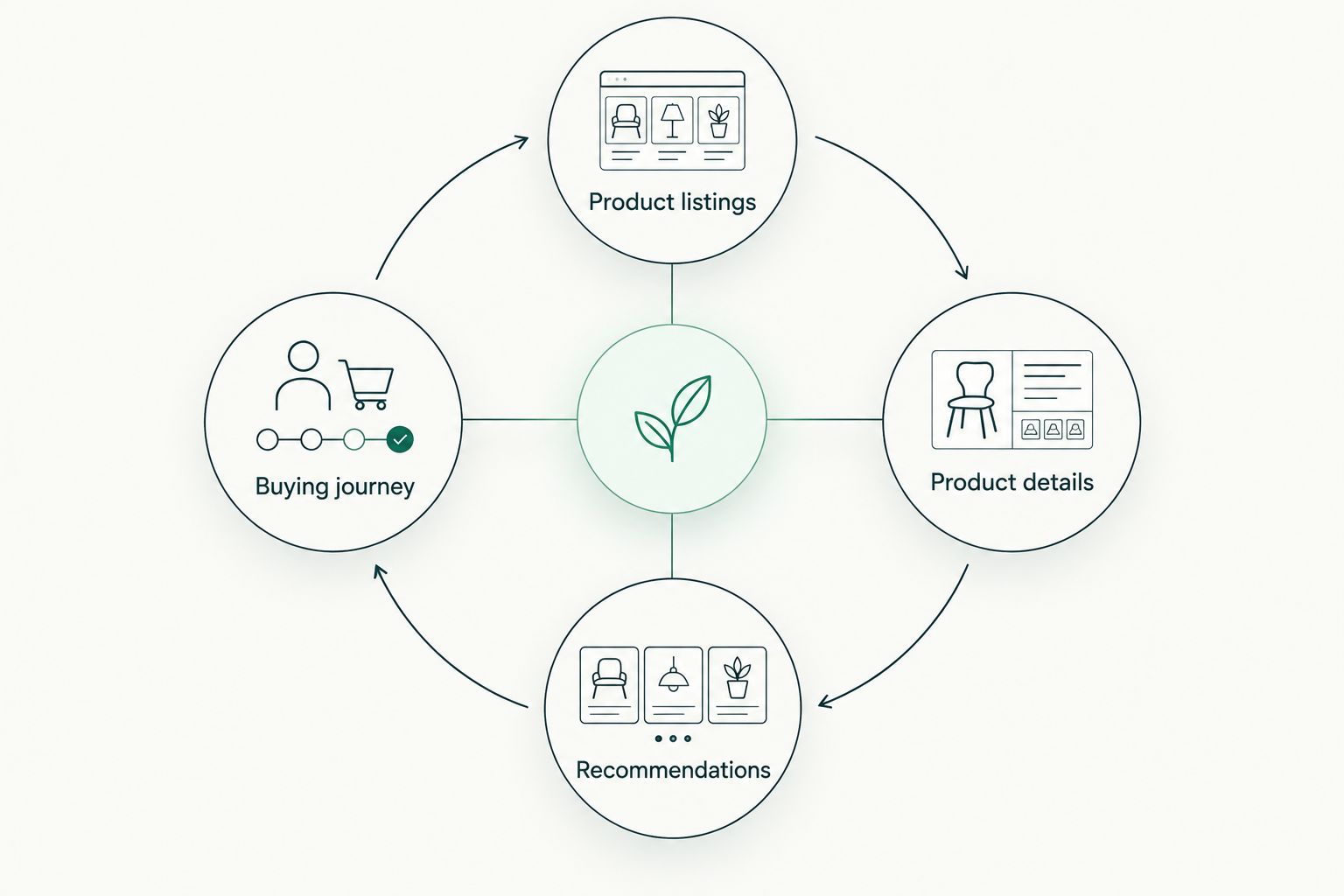 Connected product listings, product details, recommendations, and buying journey
