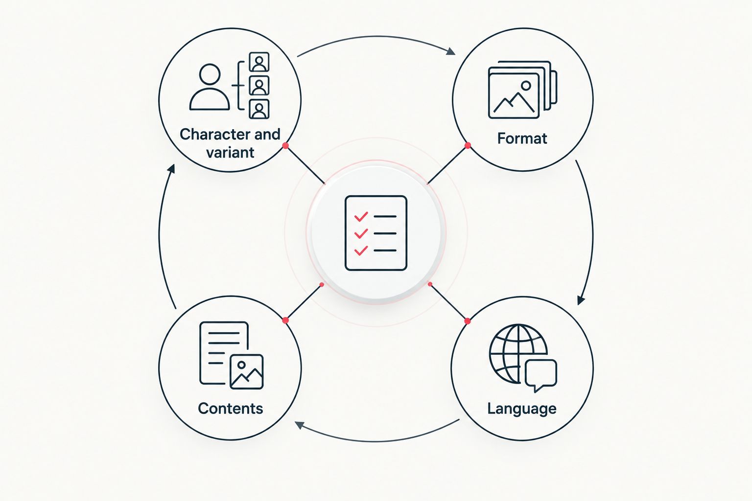 Four listing checks: character and variant, format, language and contents