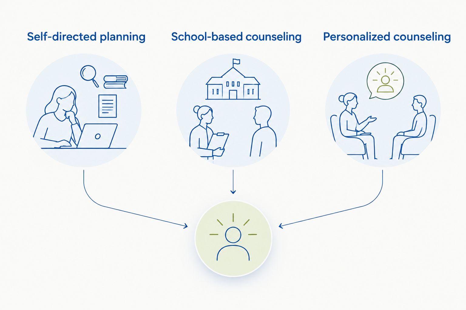 Three counseling approaches: self-directed planning, school-based counseling and personalized counseling.