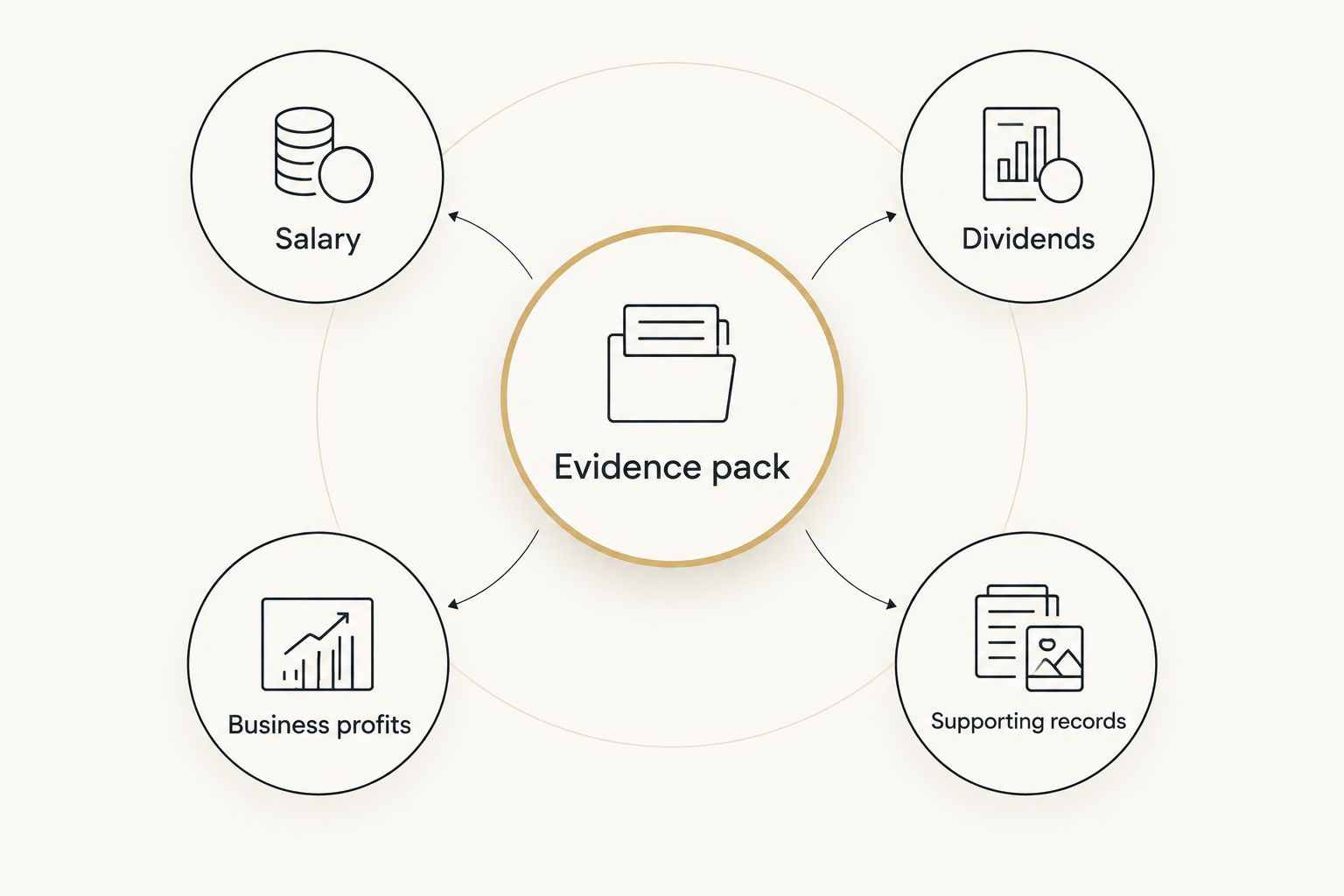 An evidence pack connecting salary, dividends, business profits and supporting records