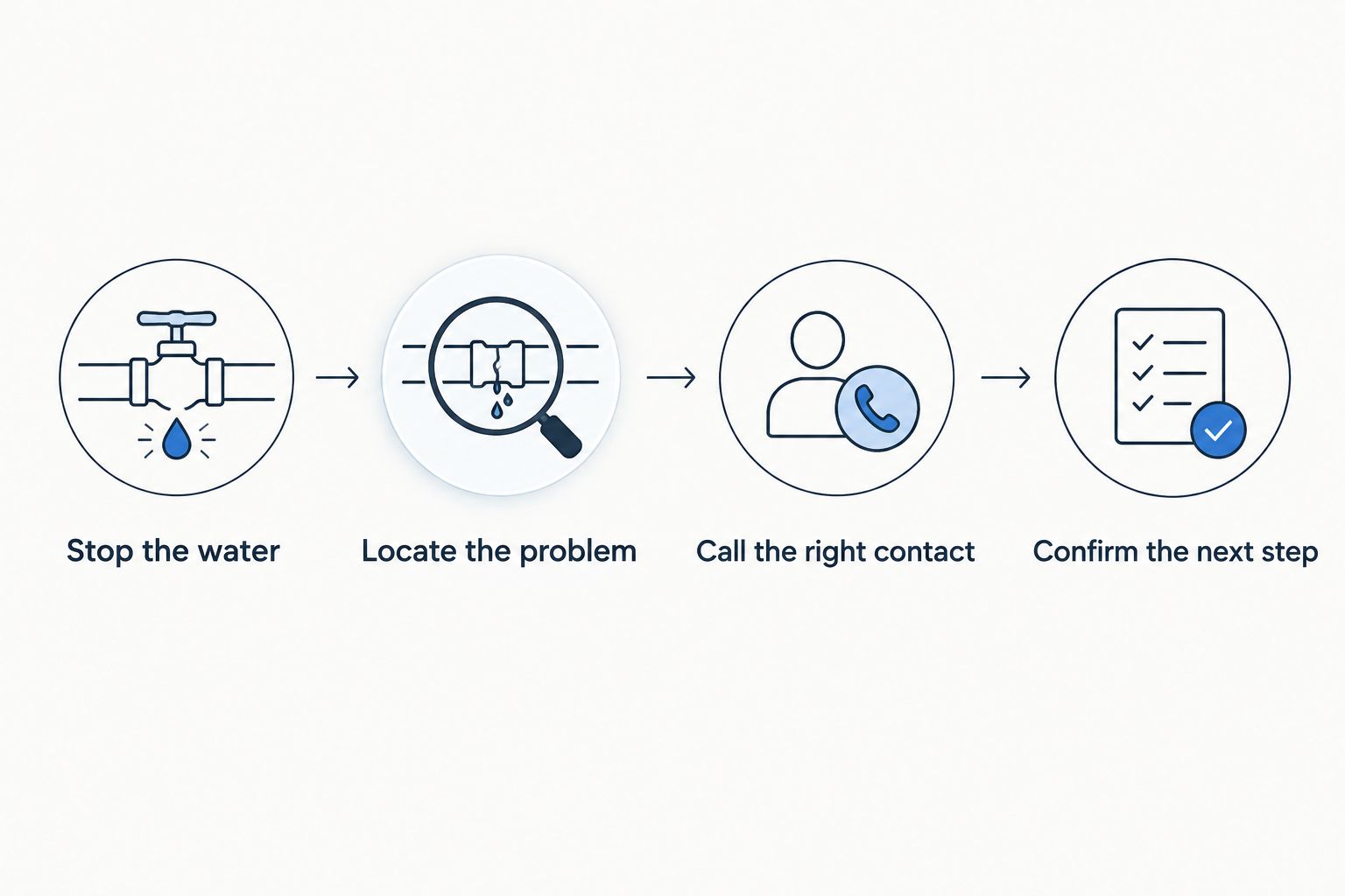 Four steps for handling a plumbing problem, from stopping water to confirming the response