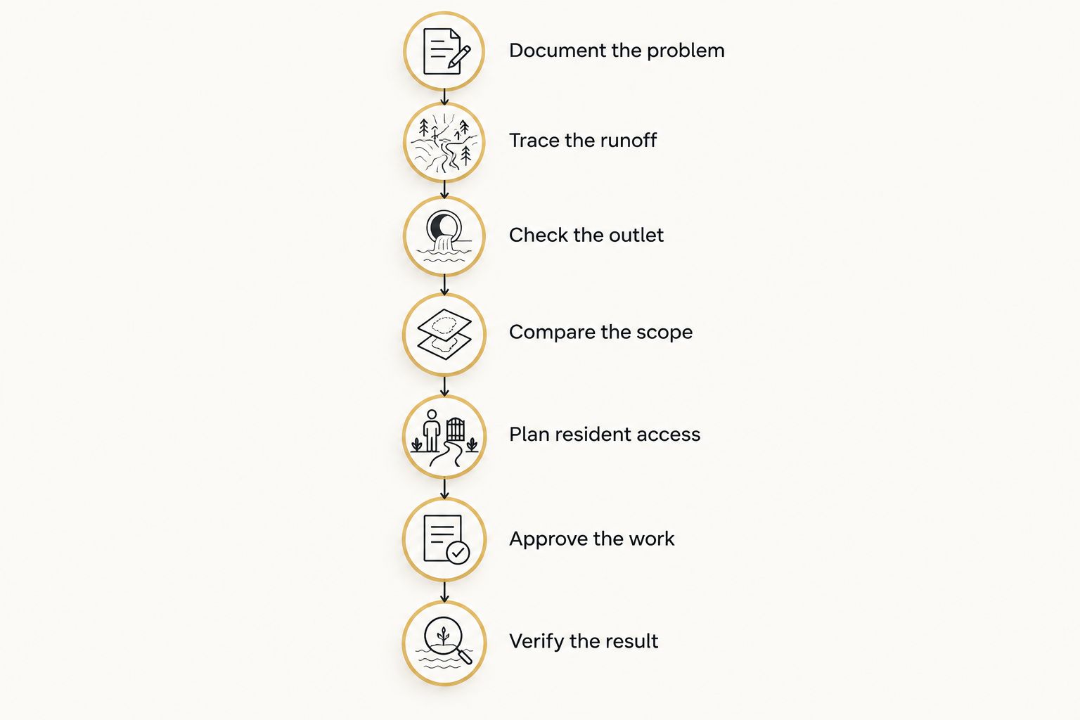 Seven steps for documenting, approving, and checking drainage work at a residential rental property.