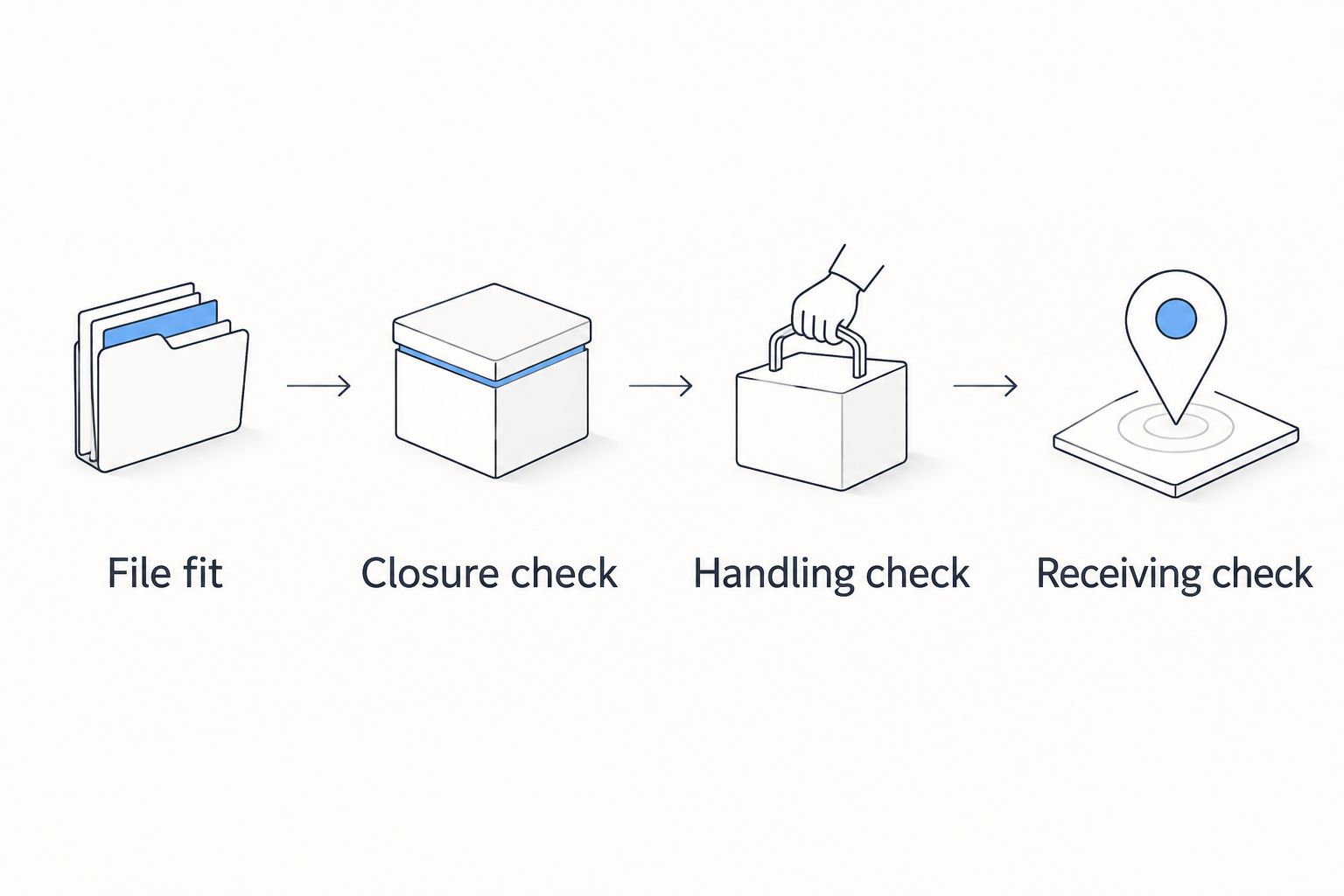 Four checks covering file fit, closure, handling, and receiving