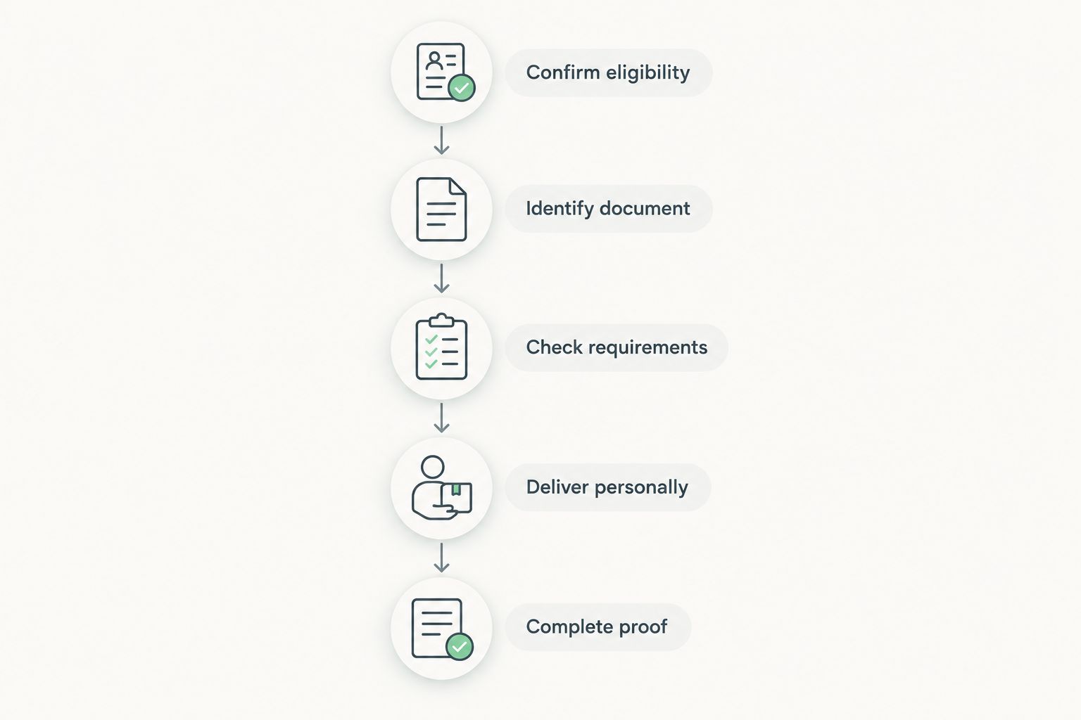 Subpoena service sequence from checking eligibility to completing proof of service