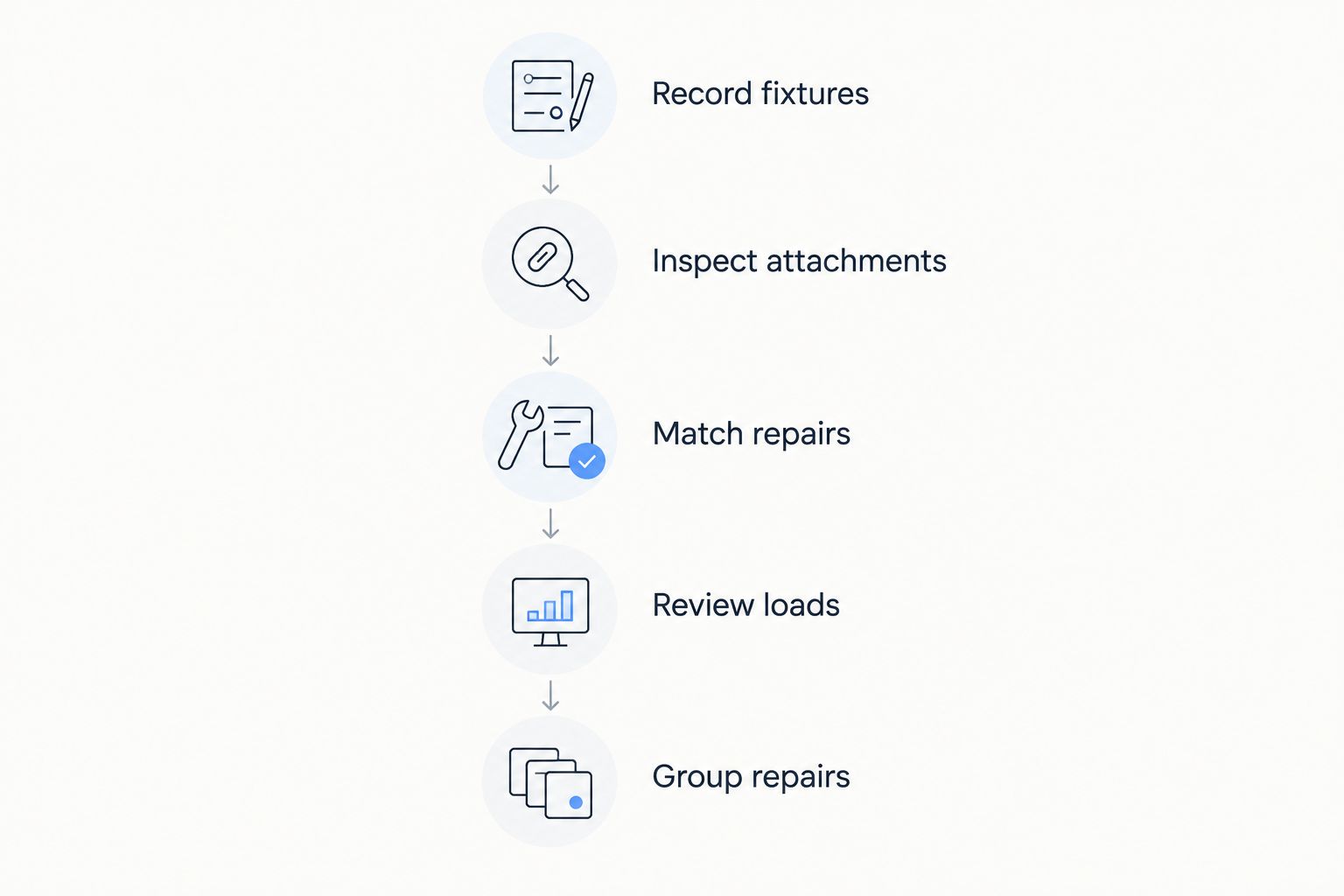 Checklist sequence from recording fixtures to grouping repair tasks