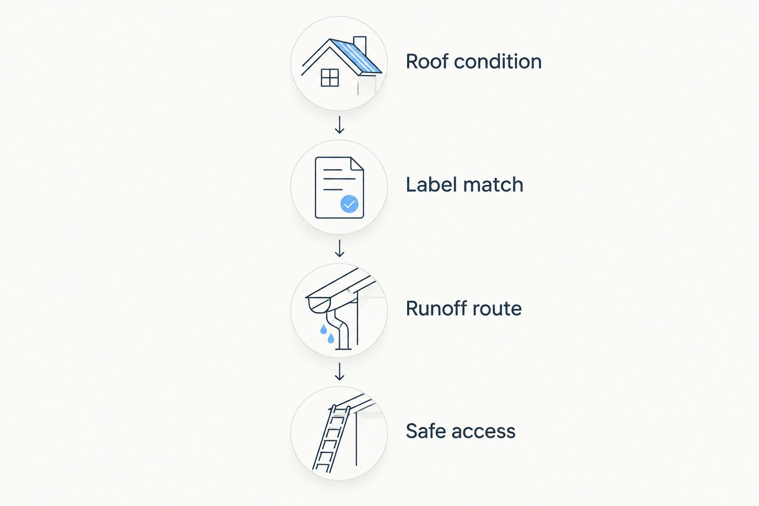 Four checks before roof moss treatment: roof condition, label match, runoff route, and safe access.