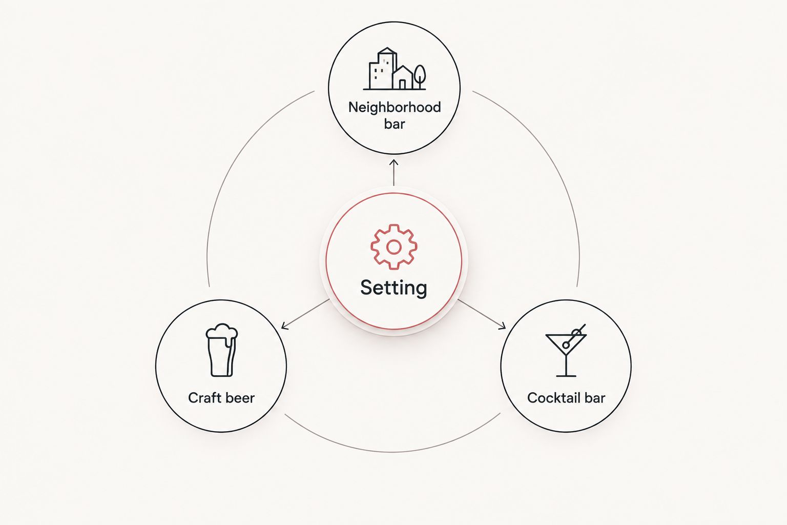 A setting decision diagram comparing a neighborhood bar, craft beer, and a cocktail bar