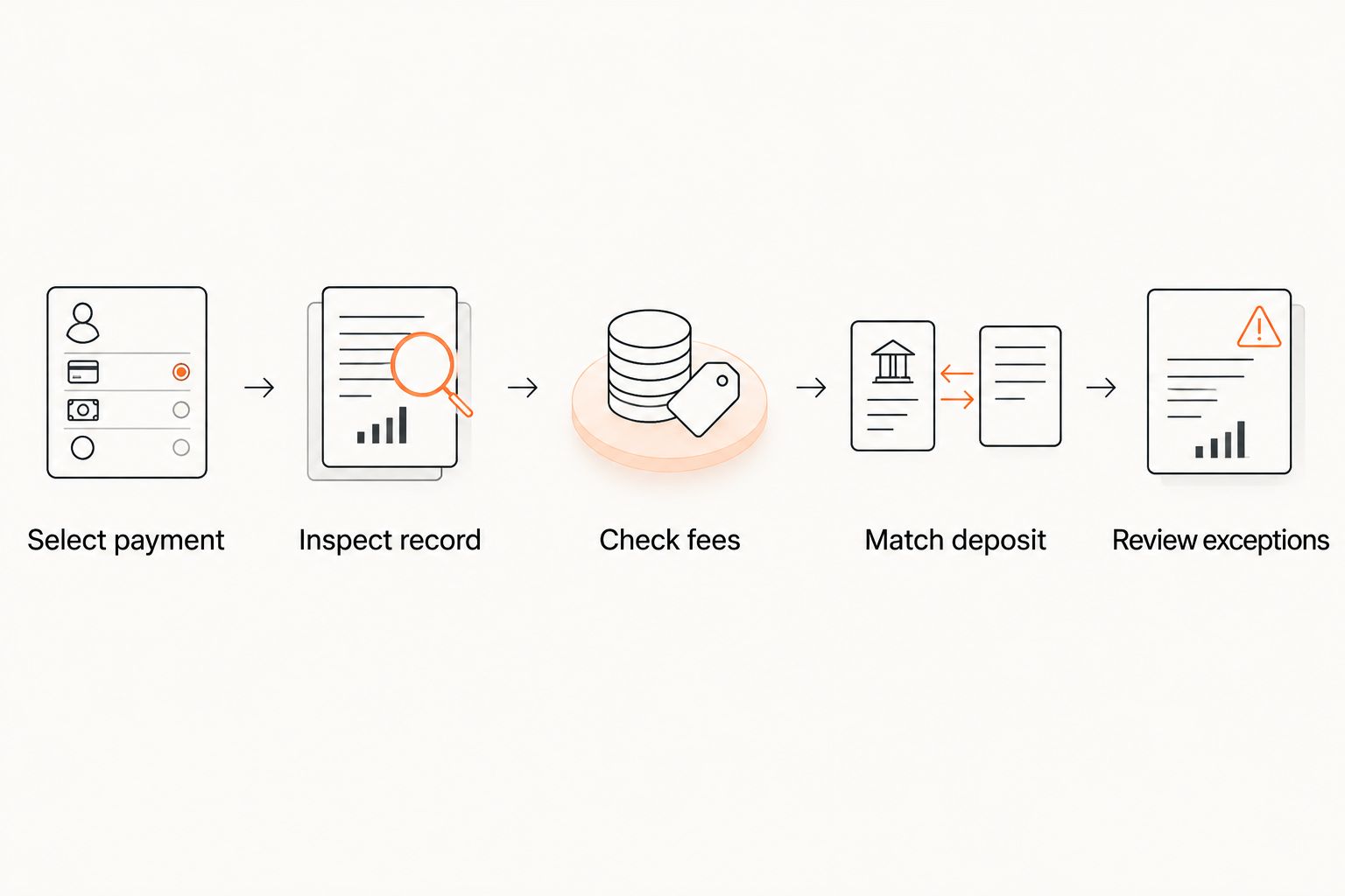 Payment integration review from selecting a payment to checking accounting exceptions