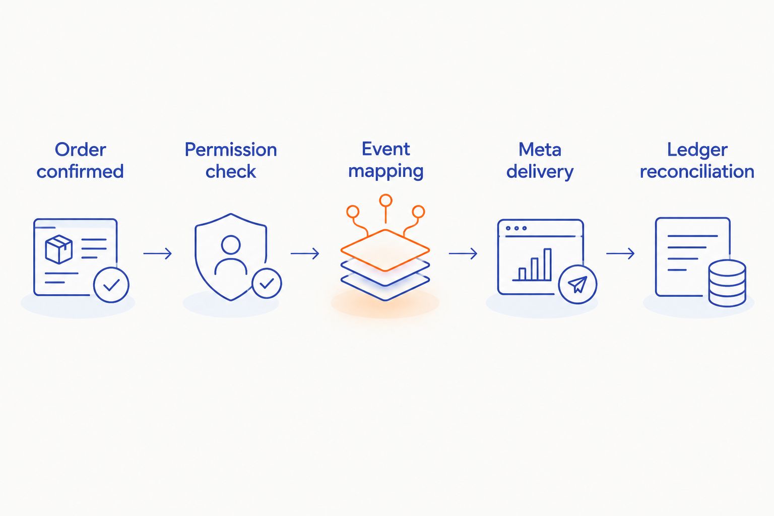Order event workflow from permission checks through Meta delivery and sales-ledger reconciliation