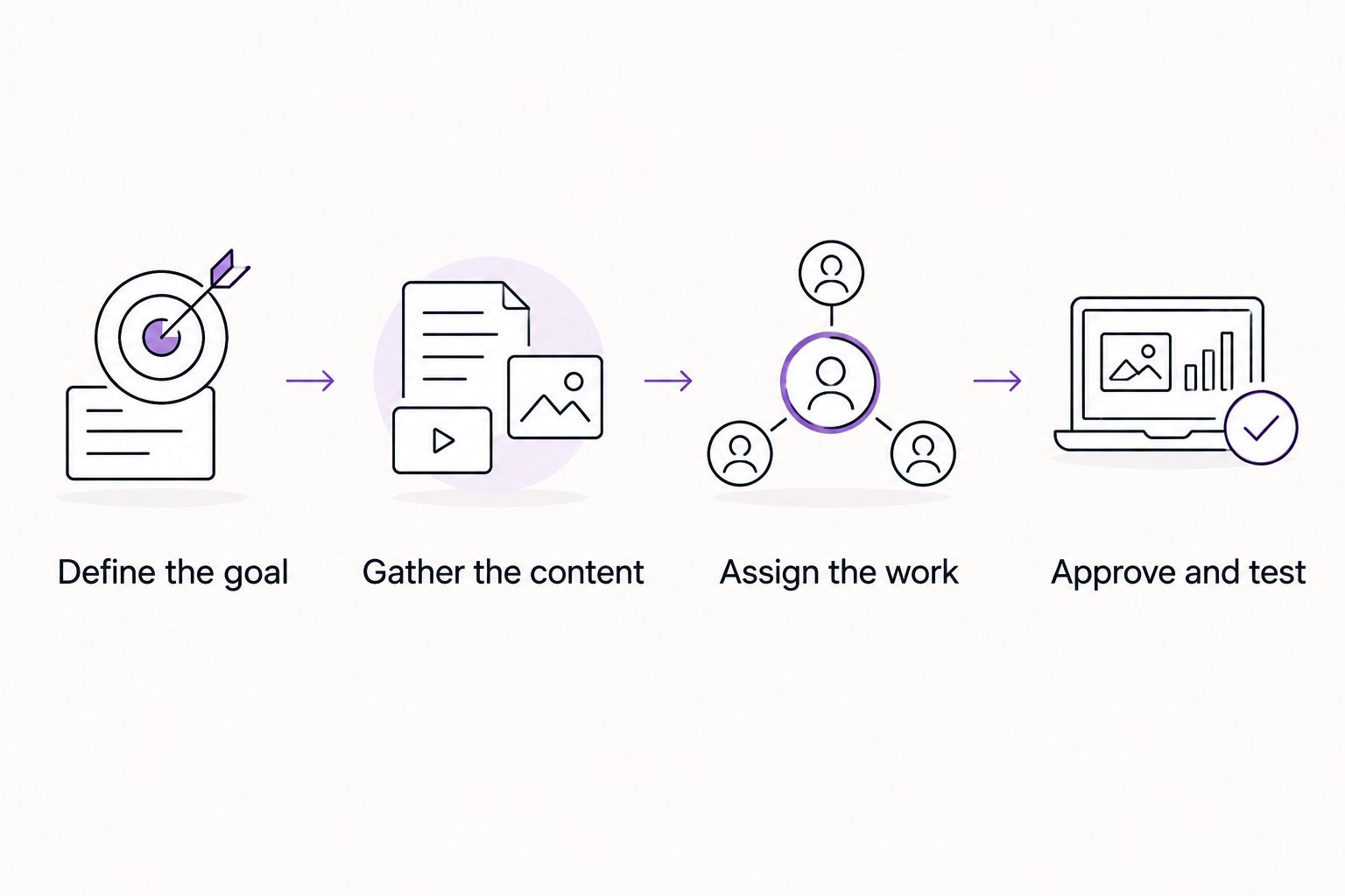 Landing page brief sequence from defining the goal to approving and testing
