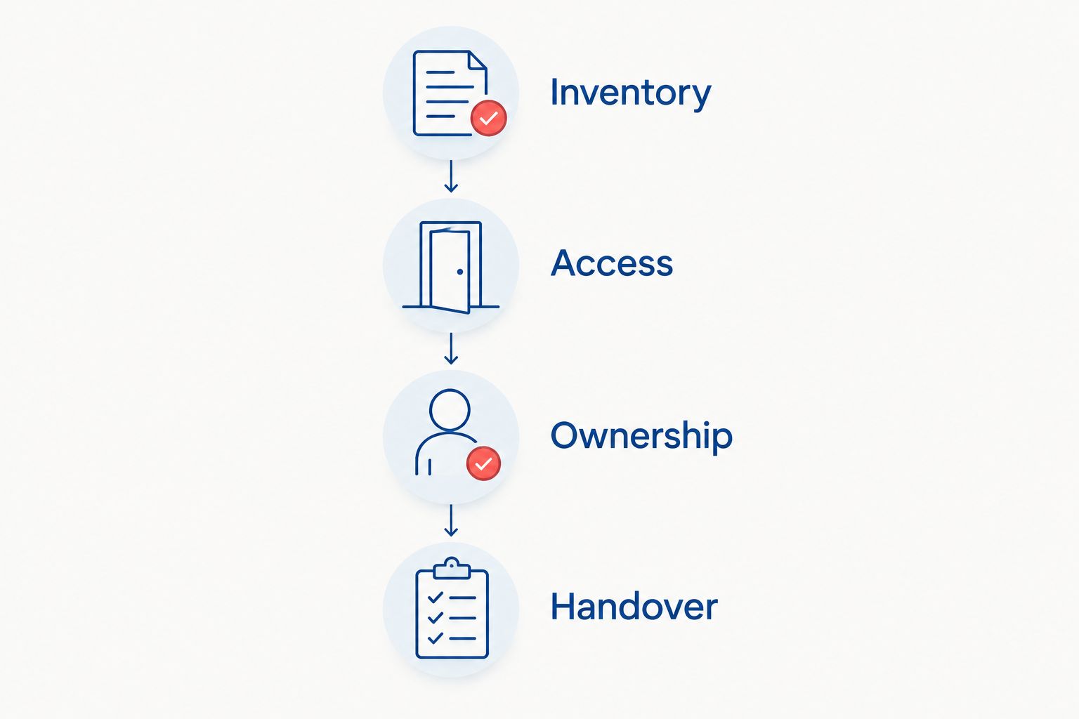Four briefing steps: inventory, access, ownership and handover