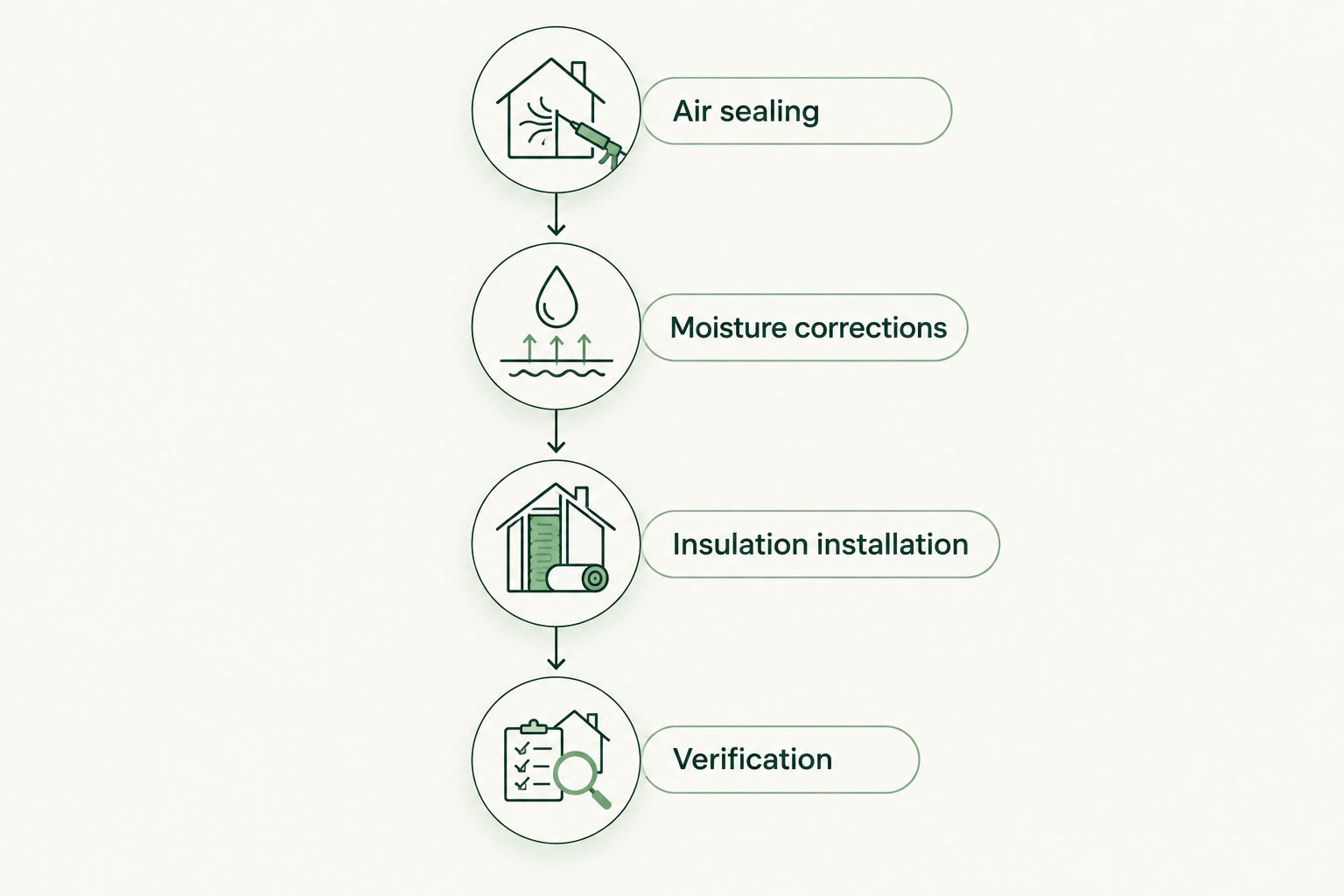 Four scope sections connecting air sealing, moisture corrections, insulation installation, and verification