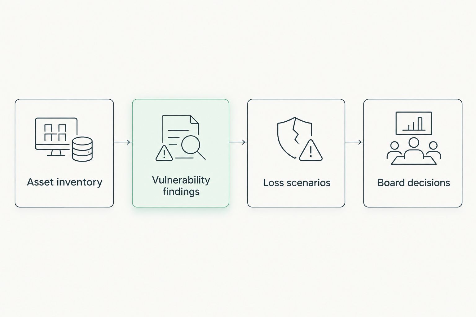 Four-step flow from asset inventory and vulnerability findings to loss scenarios and board decisions