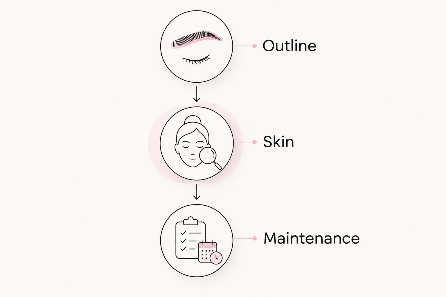 Three checkpoints for choosing eyebrow shaping: outline, skin, and maintenance.