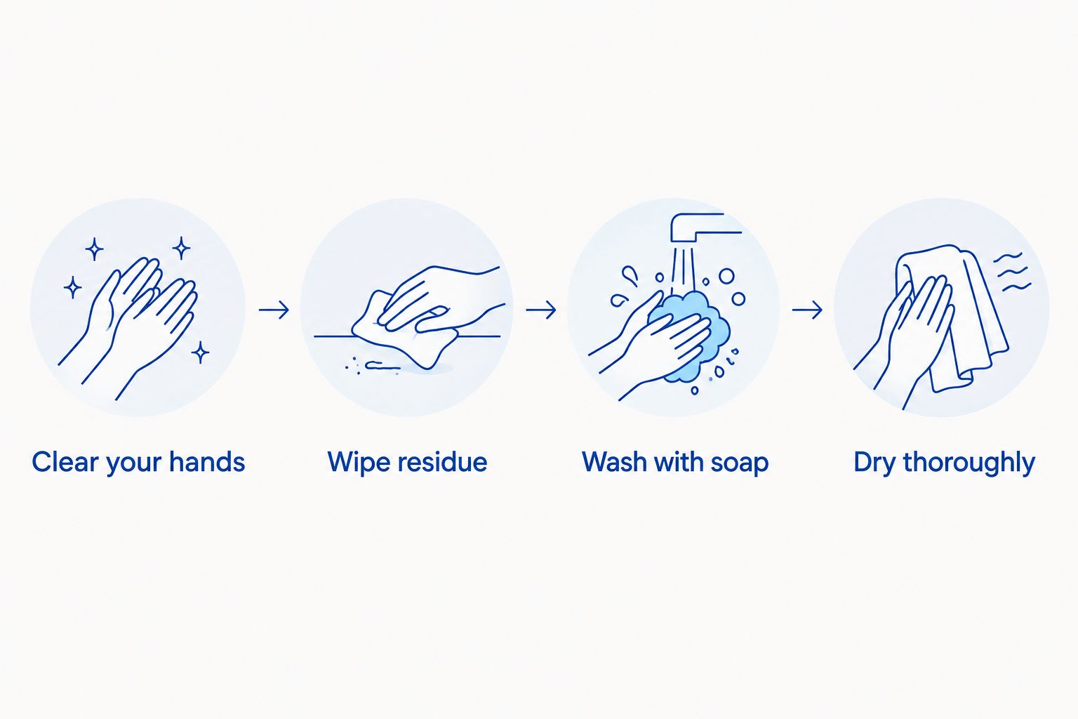 Four-step hand cleanup sequence after eating, from clearing food to drying hands