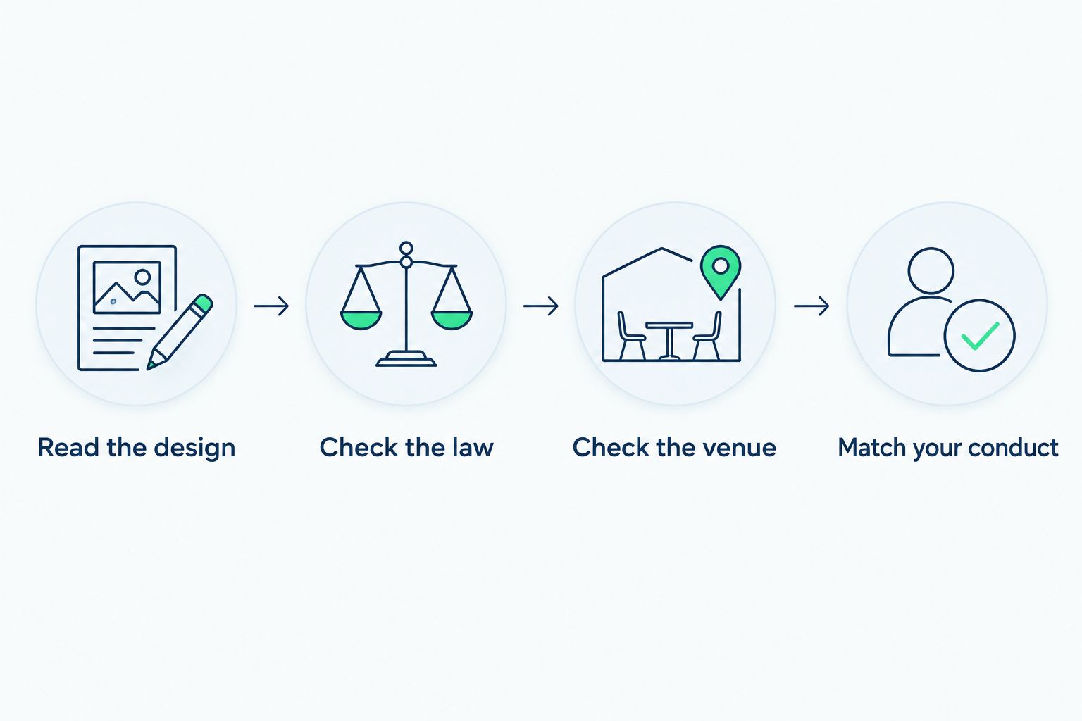 Four checks covering patch design, applicable law, venue rules, and personal conduct