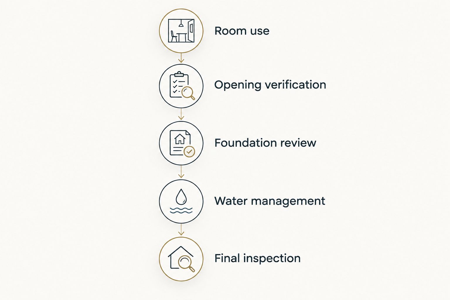 Five planning stages from room use through final inspection for a basement egress installation