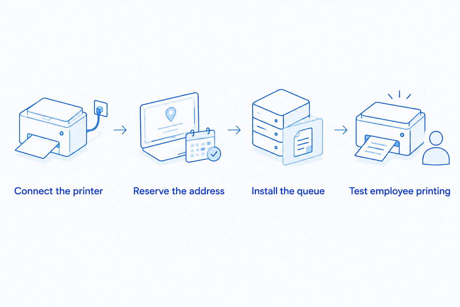 Printer setup sequence from network connection through employee printing tests