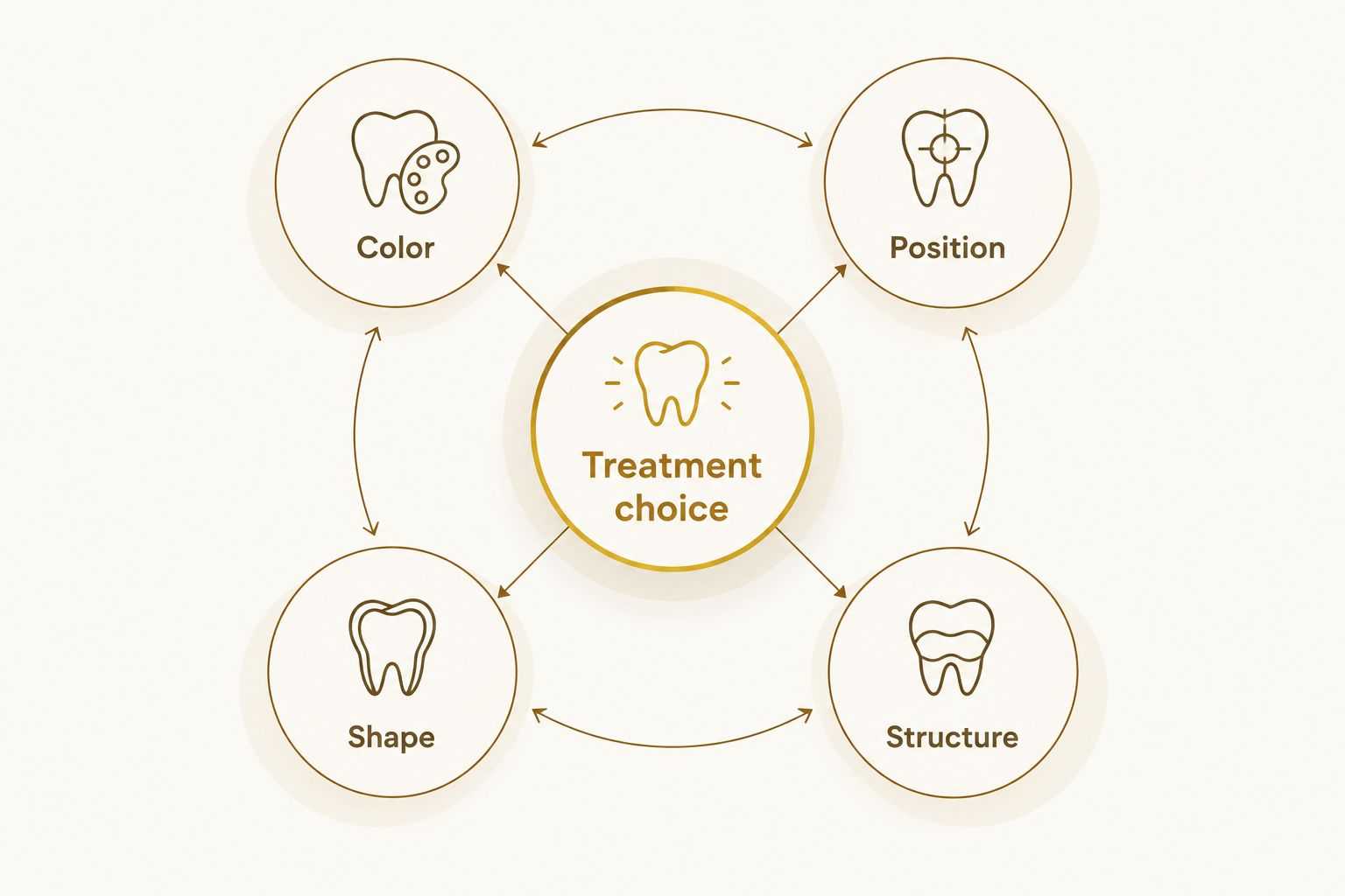 Treatment choice organized around tooth color, position, shape, and structure