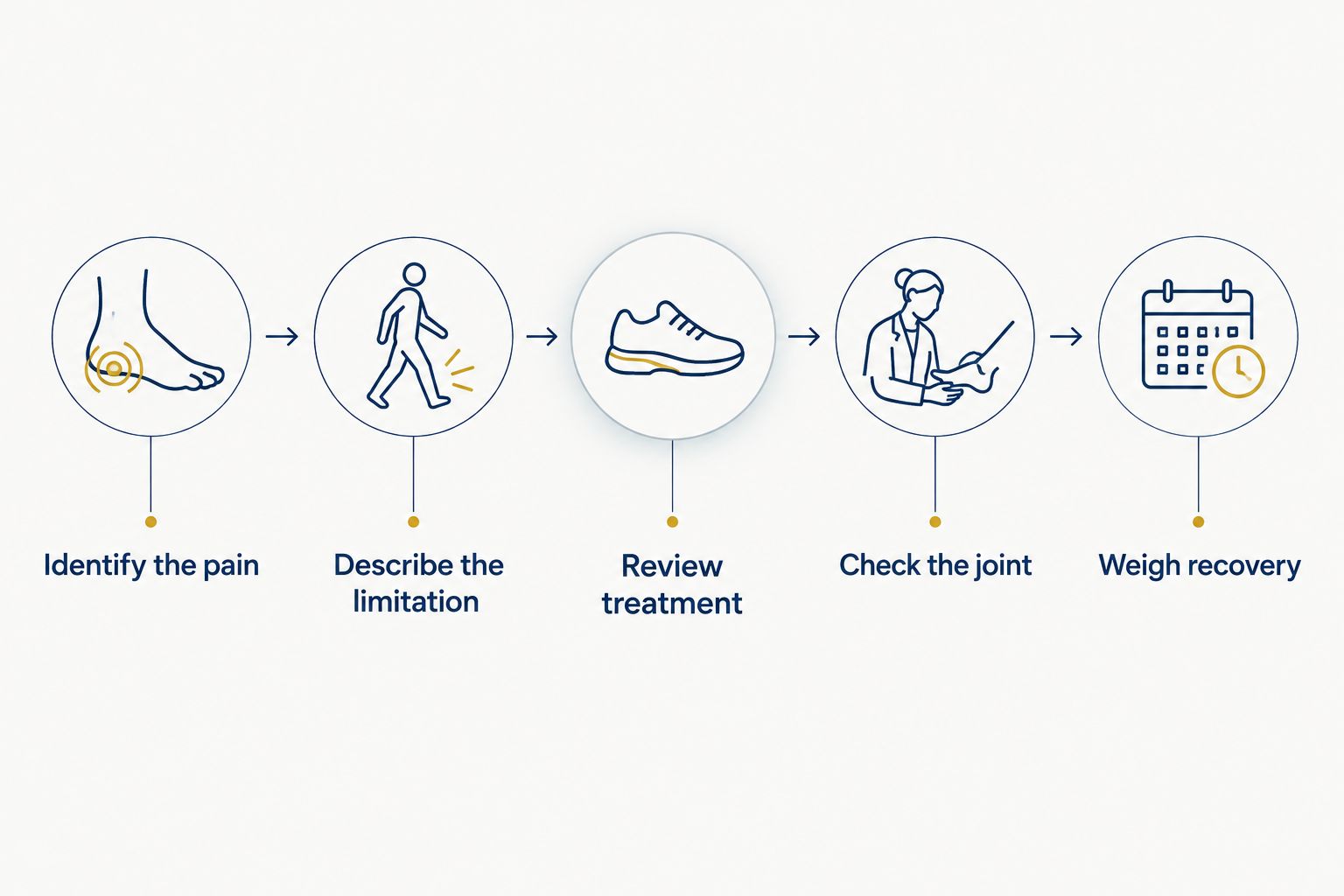 Five steps for discussing whether bunion surgery is appropriate