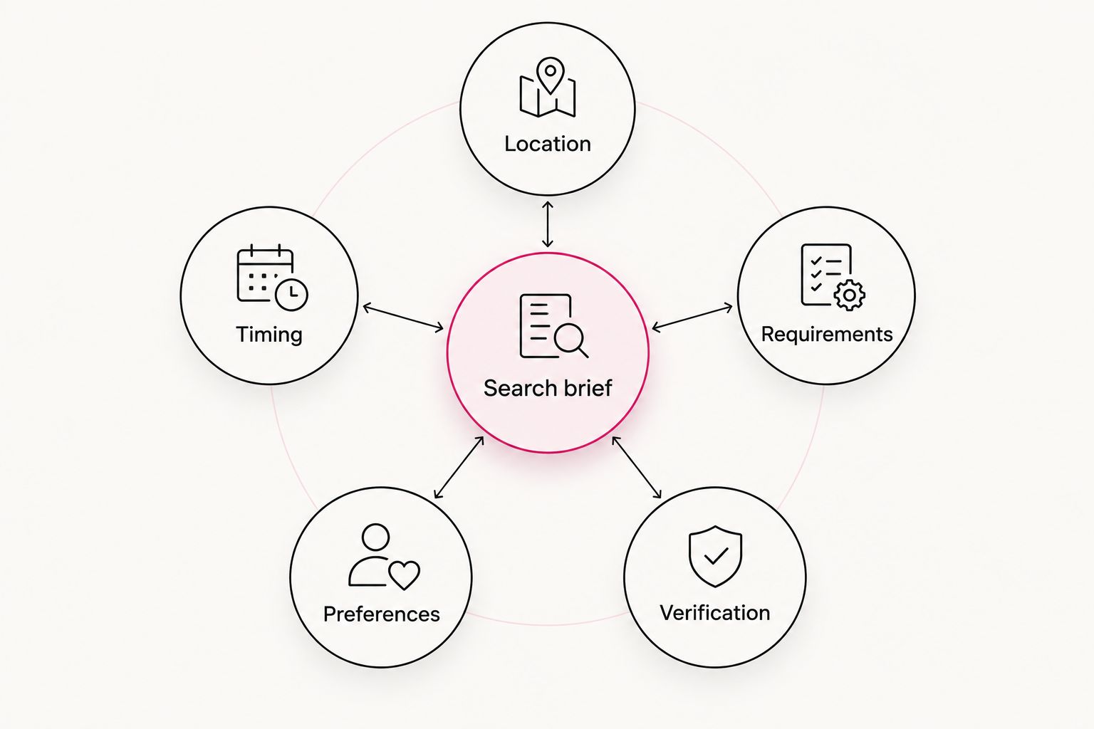 A search brief connected to location, timing, requirements, preferences, and verification.