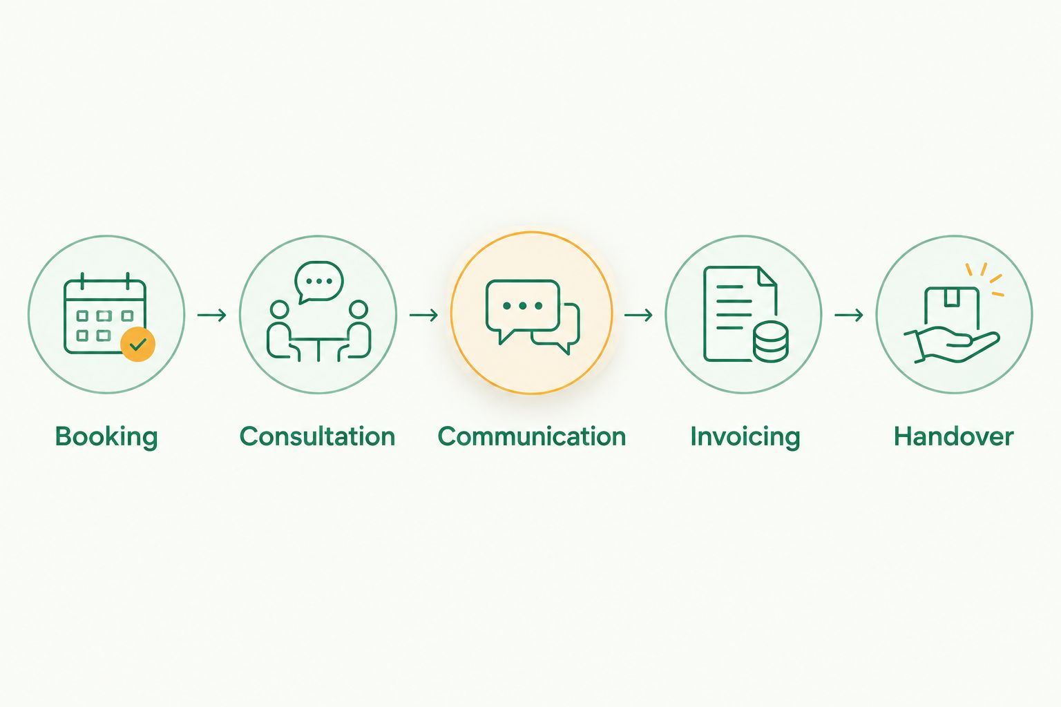 Five clinic workflow checks covering booking, consultation, communication, invoicing and handover