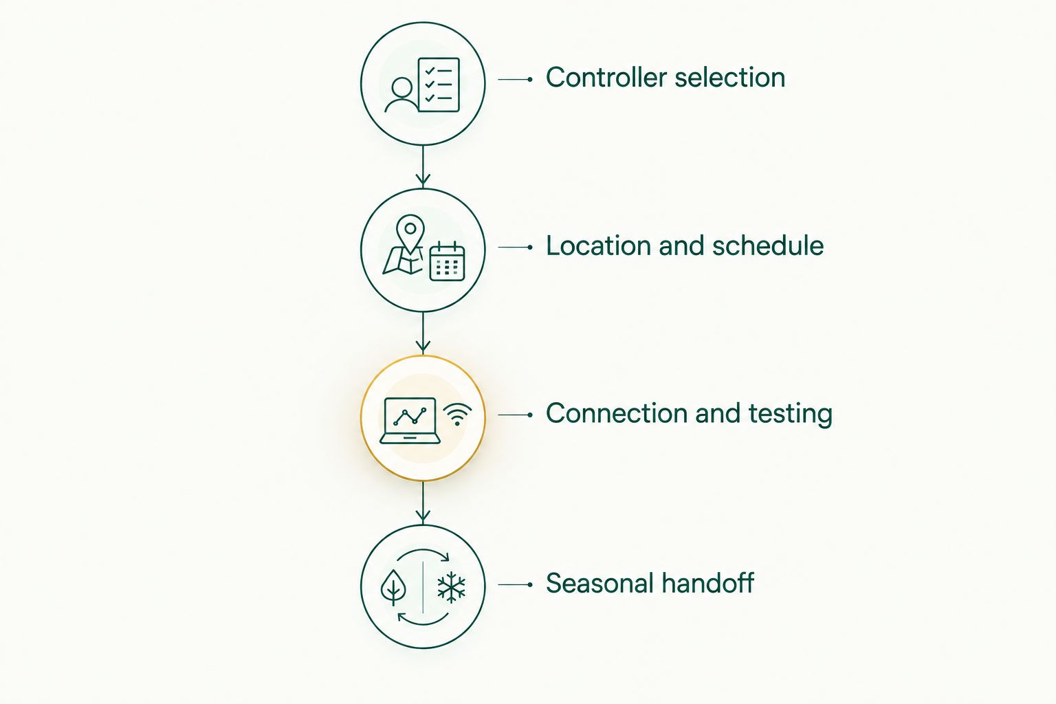 Four setup phases from controller selection through the seasonal handoff