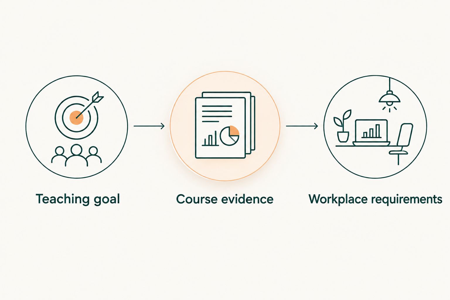 Three enrollment checks: teaching goal, course evidence, and workplace requirements