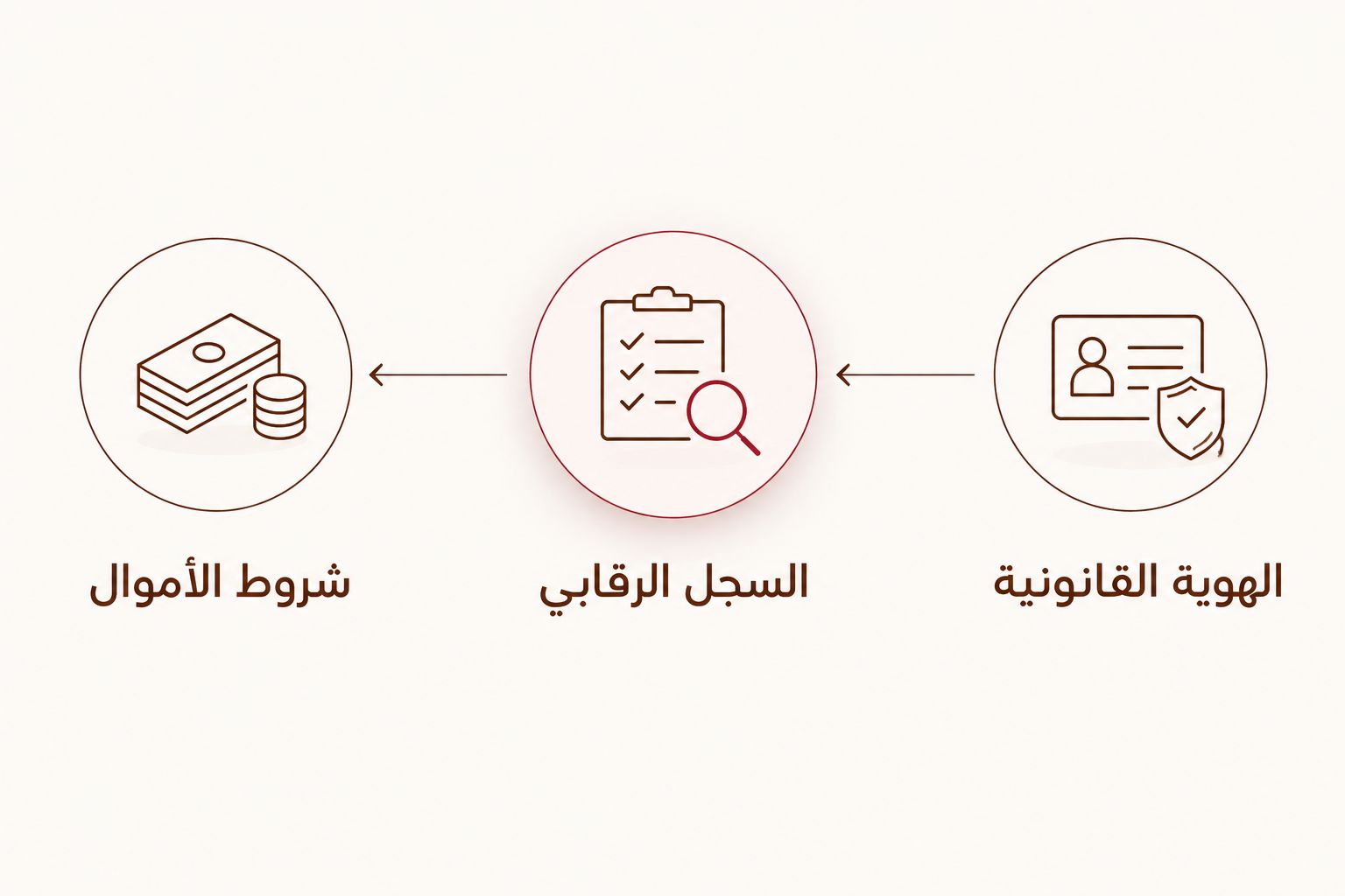 مراحل فحص البديل: الهوية القانونية ثم السجل الرقابي ثم شروط الأموال