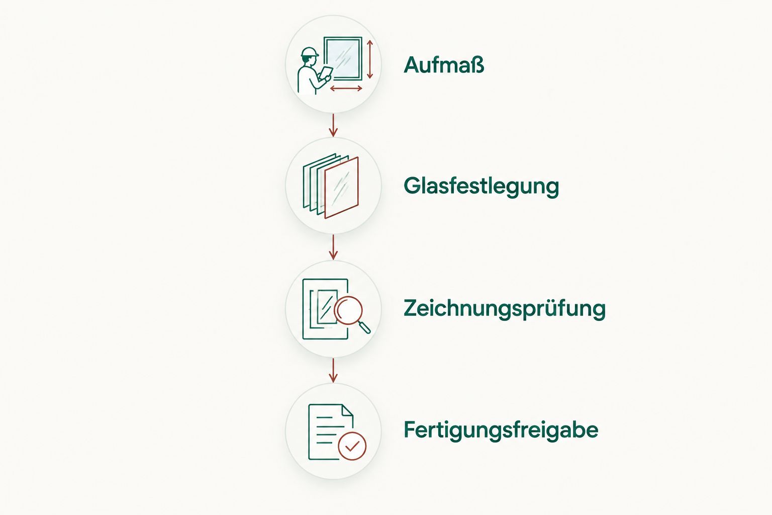 Freigabeablauf vom Aufmaß über Glasfestlegung und Zeichnungsprüfung bis zur Fertigungsfreigabe