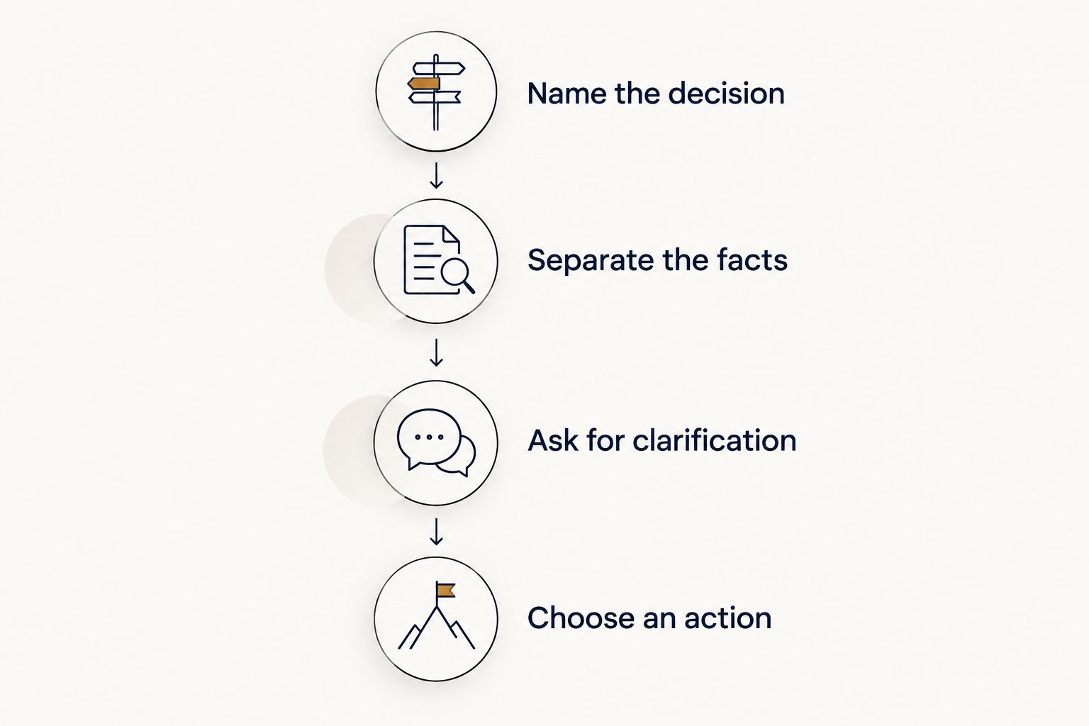 Four steps for focusing a live reading, from naming the decision to choosing an action