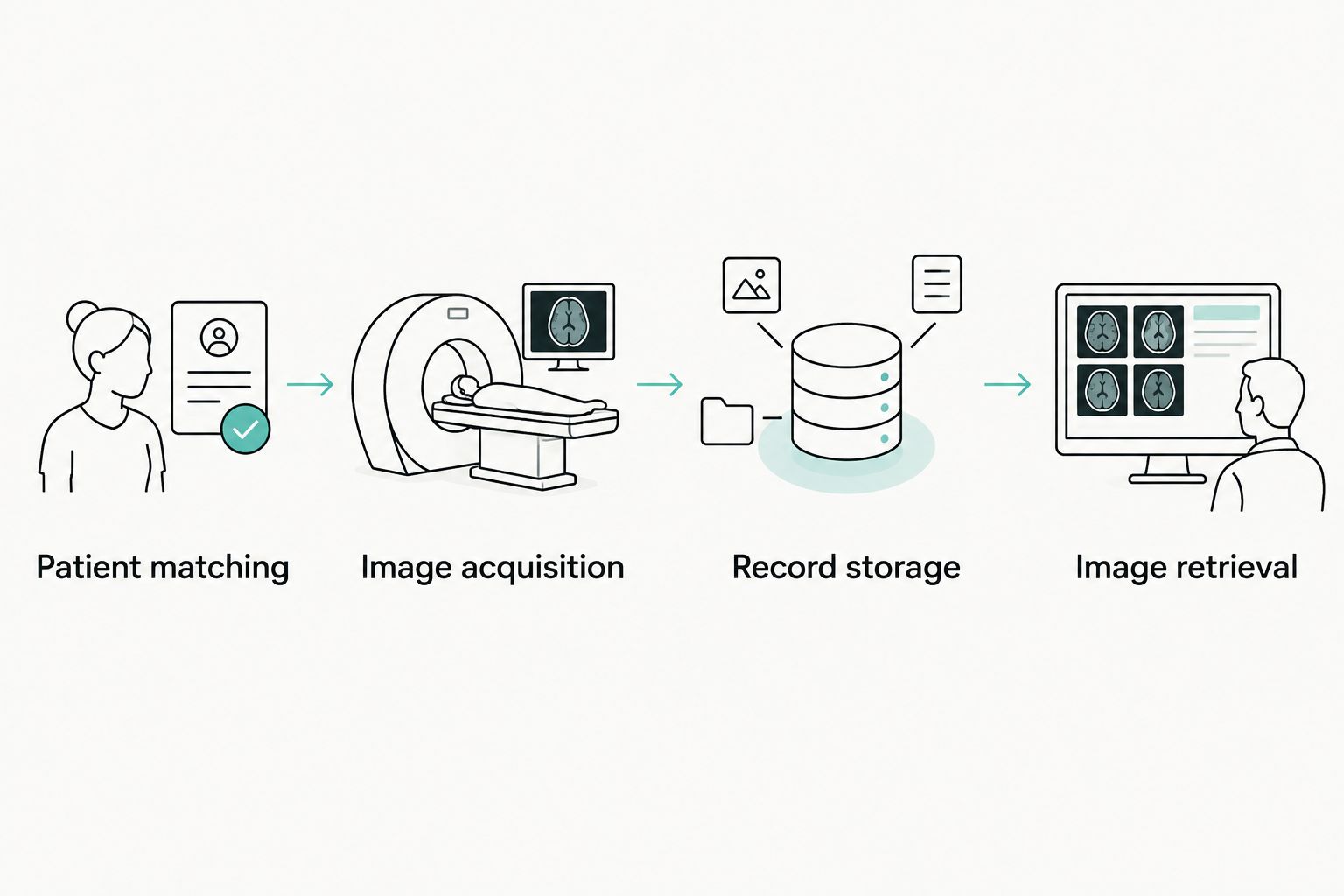 Workflow from patient matching through acquisition, storage, and retrieval