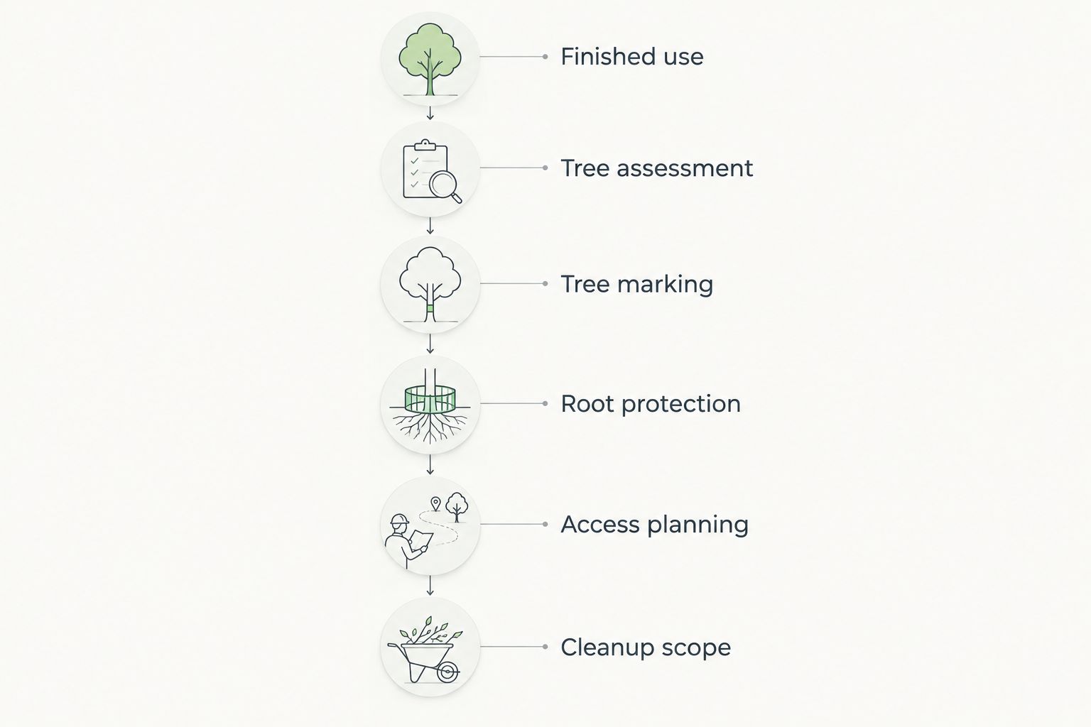 Planning sequence for keeping selected trees during lot clearing