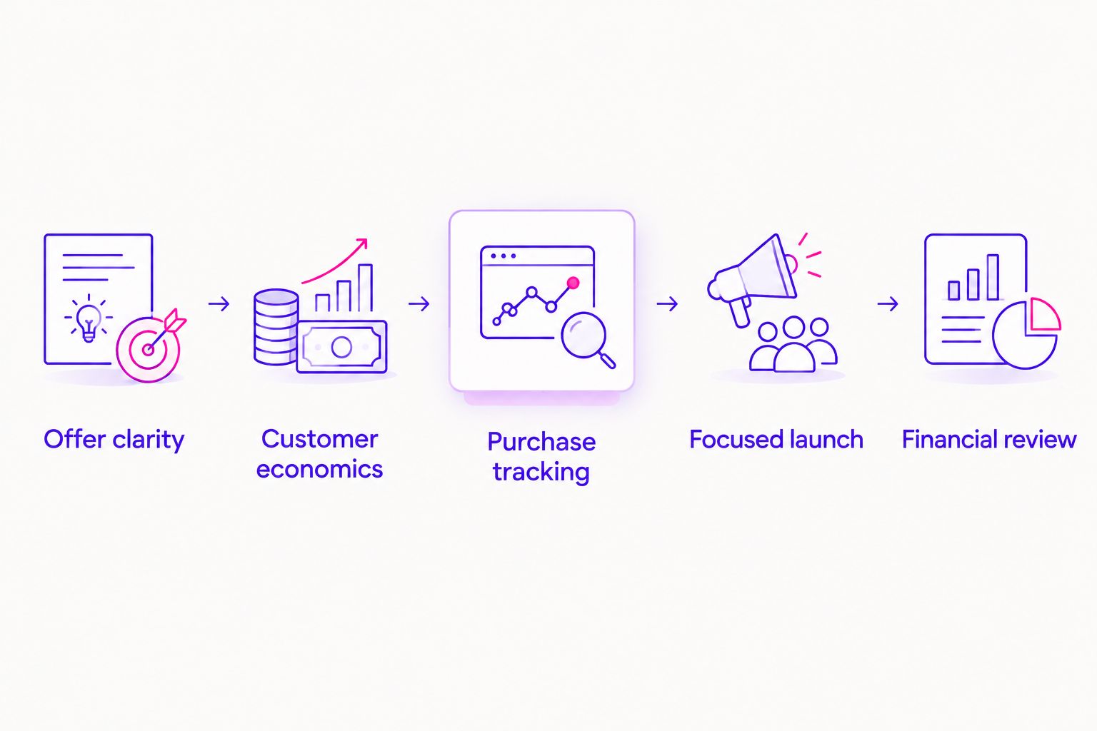 Five steps for a focused advertising test, from offer clarity to financial review