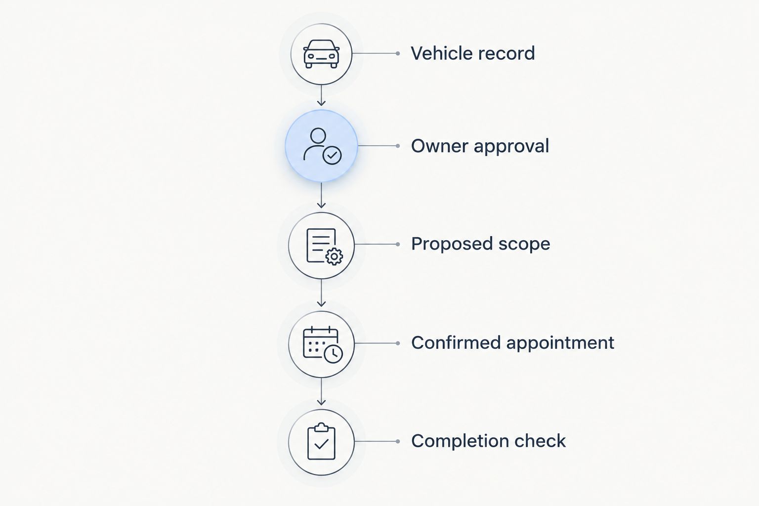 Vehicle-care workflow from the vehicle record through approval, appointment confirmation, and completion