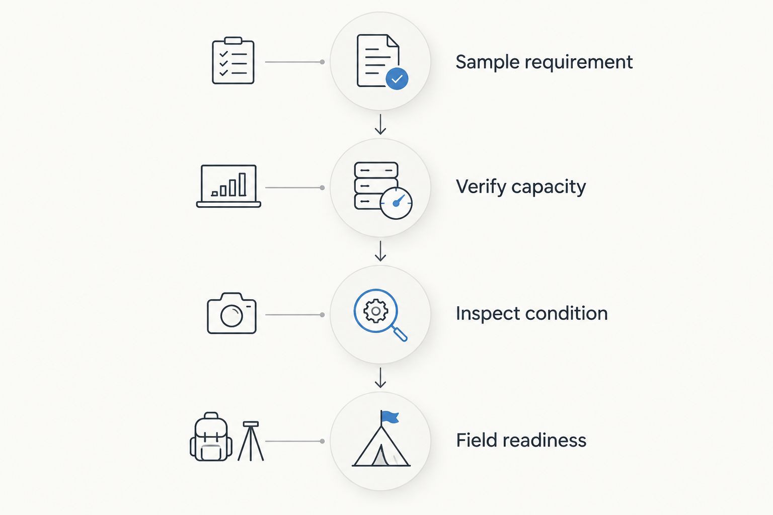 Purchase approval sequence from sample requirement through field readiness