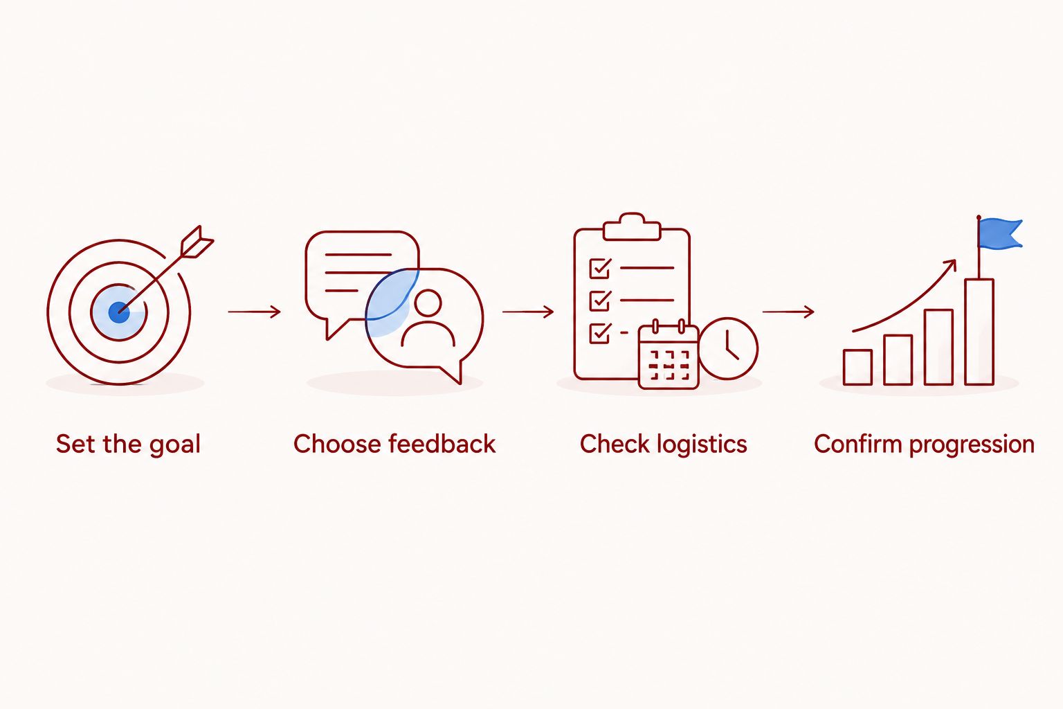 Four steps for choosing coaching: goal, feedback, logistics, and progression.
