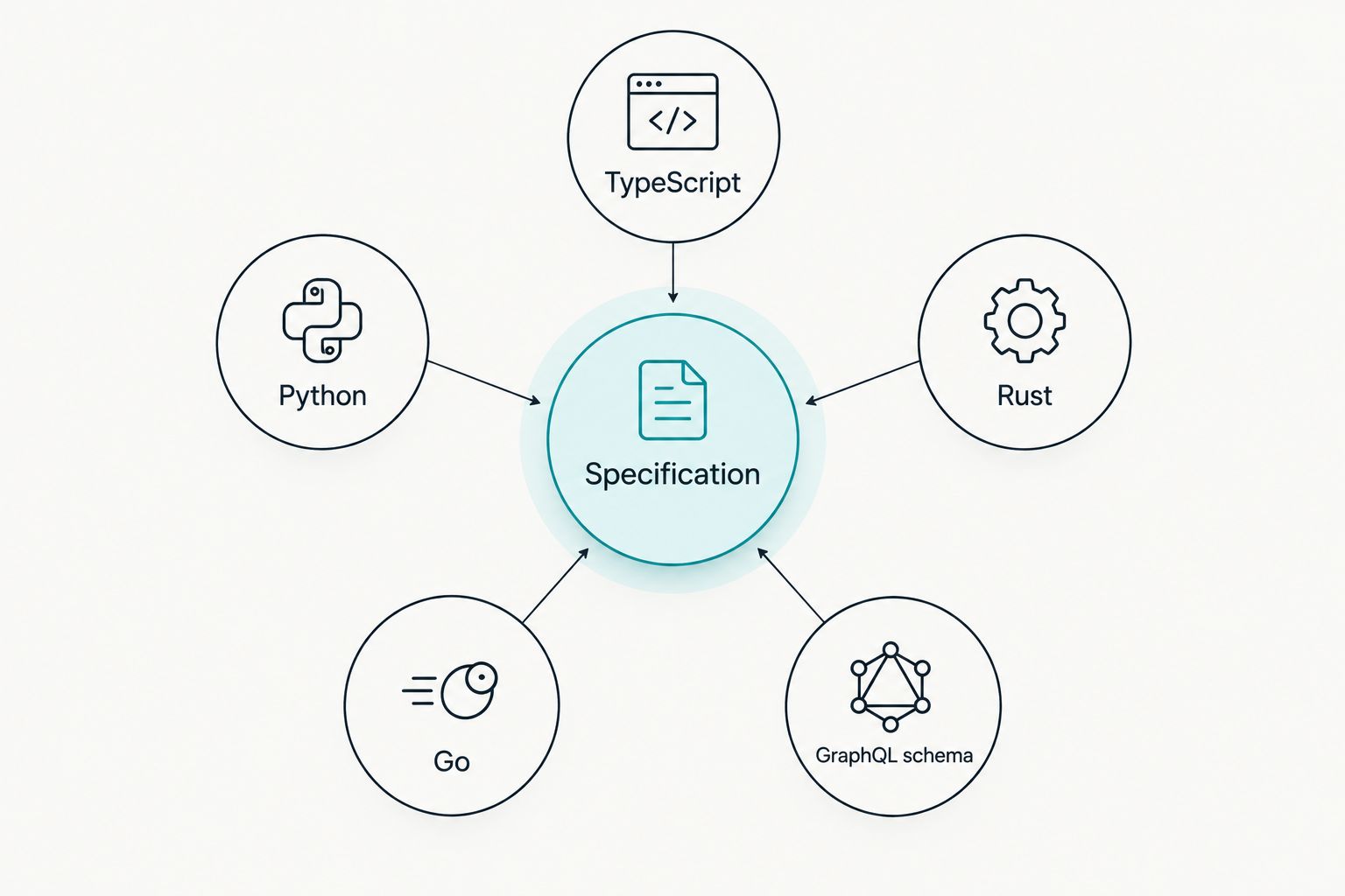 Diagram showing one specification generating five backend outputs