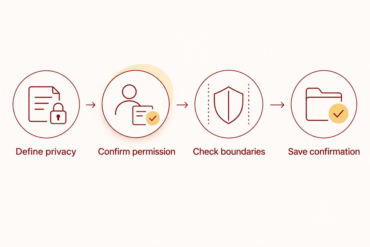 Four steps for confirming privacy needs, tailgate permission, boundaries, and written answers.