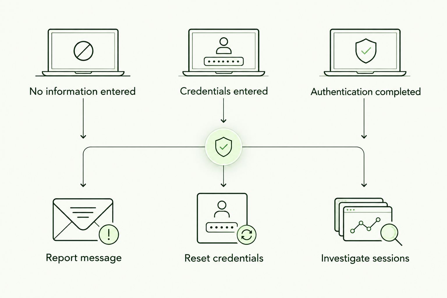 Three phishing incident paths with reporting, credential reset, and session investigation actions