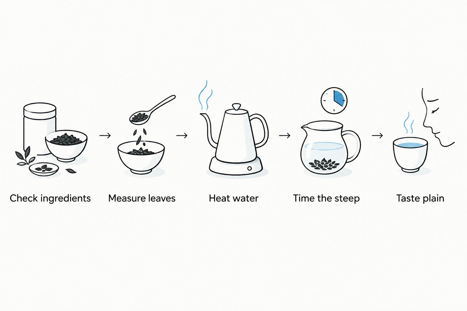 Five steps for preparing and assessing a cup of loose leaf herbal tea