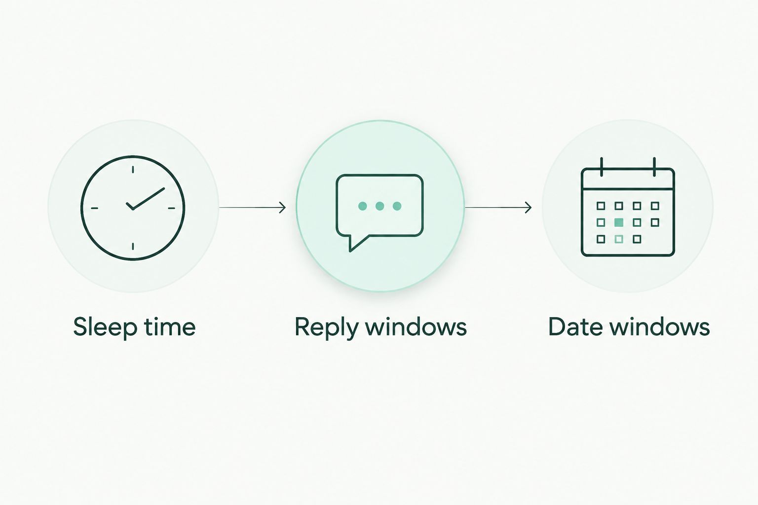 Three scheduling categories separating sleep time, reply windows, and date windows.