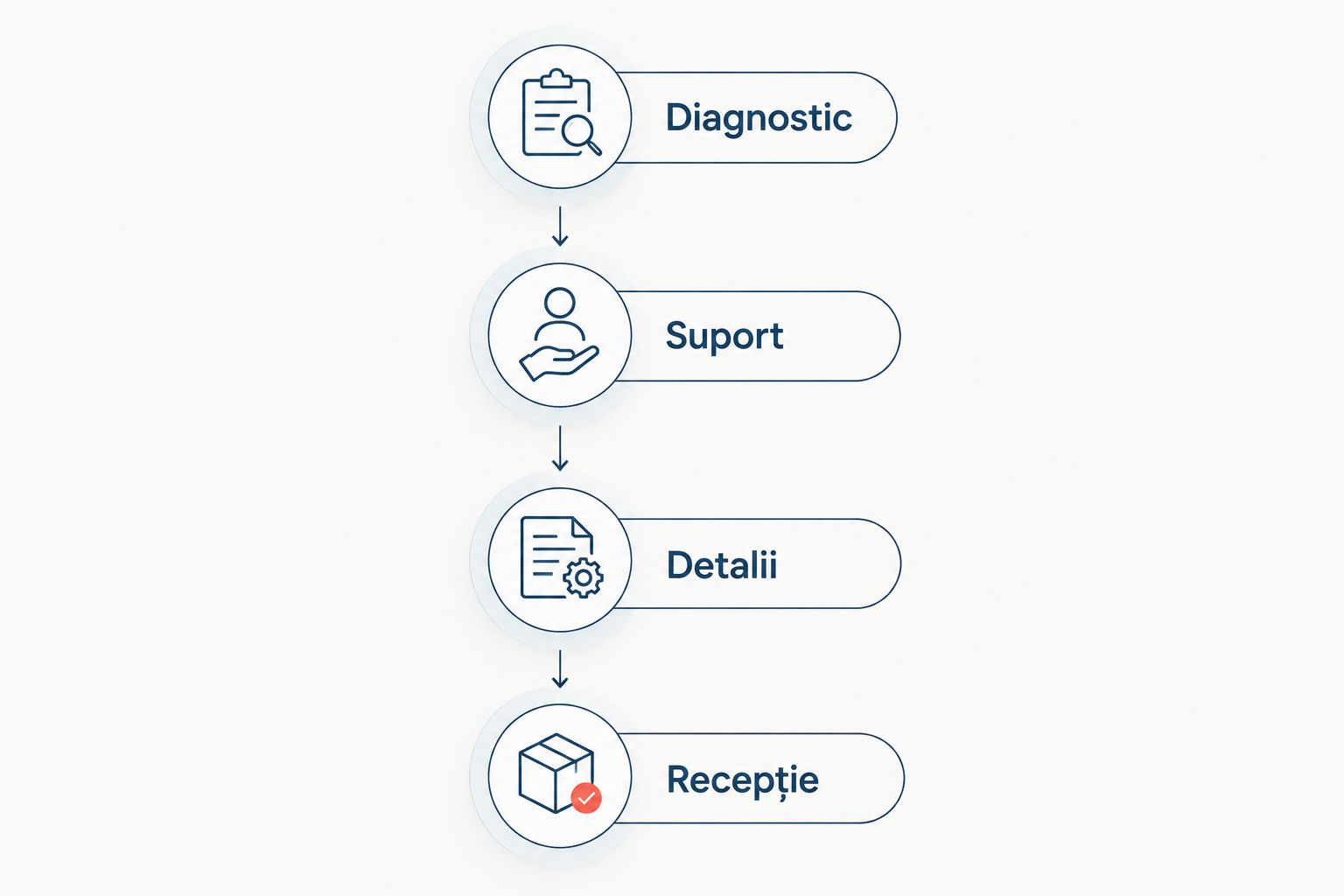 Etapele verificării unei oferte: diagnostic, suport, detalii și recepție.