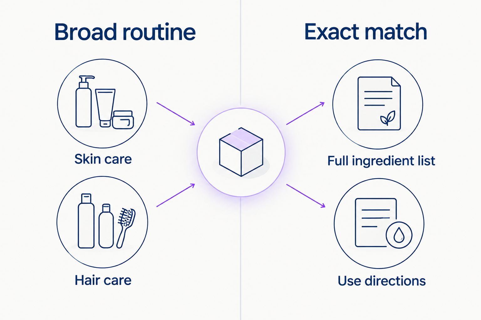 Two columns contrast a broad routine with checking an exact item's ingredients and directions
