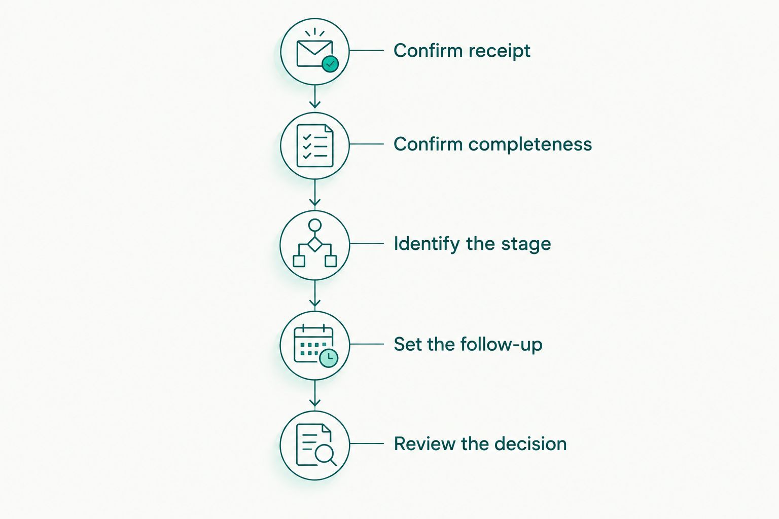 Five steps for tracking a short sale package from receipt through review of the lender’s decision