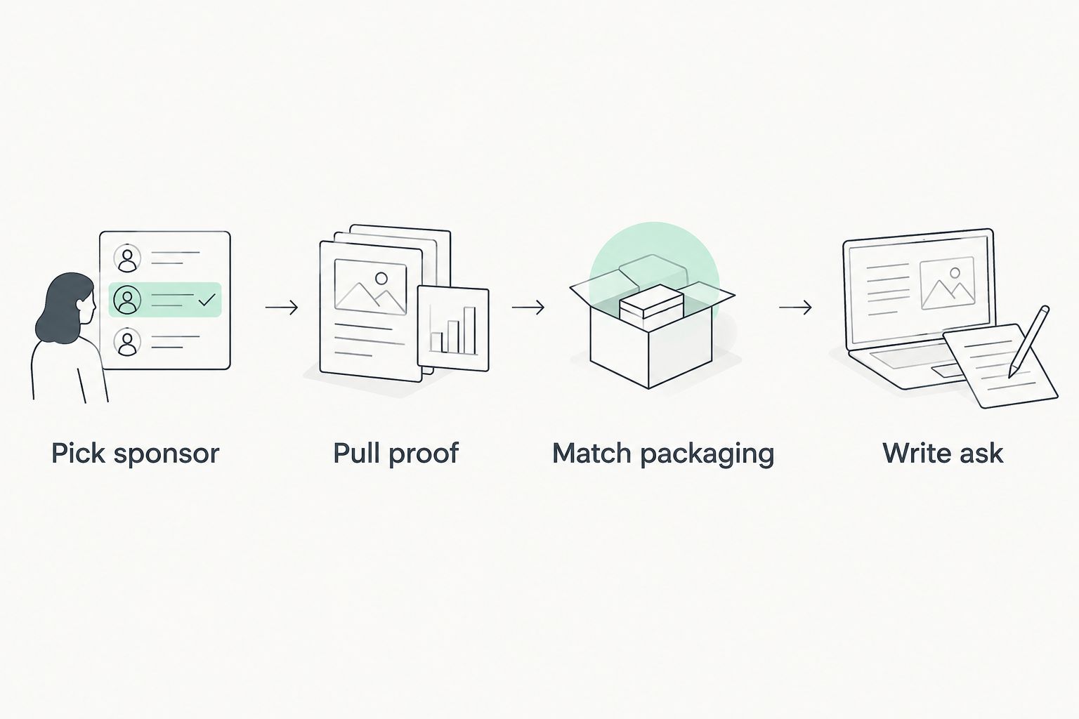 Four steps from choosing a sponsor to writing a collaboration ask