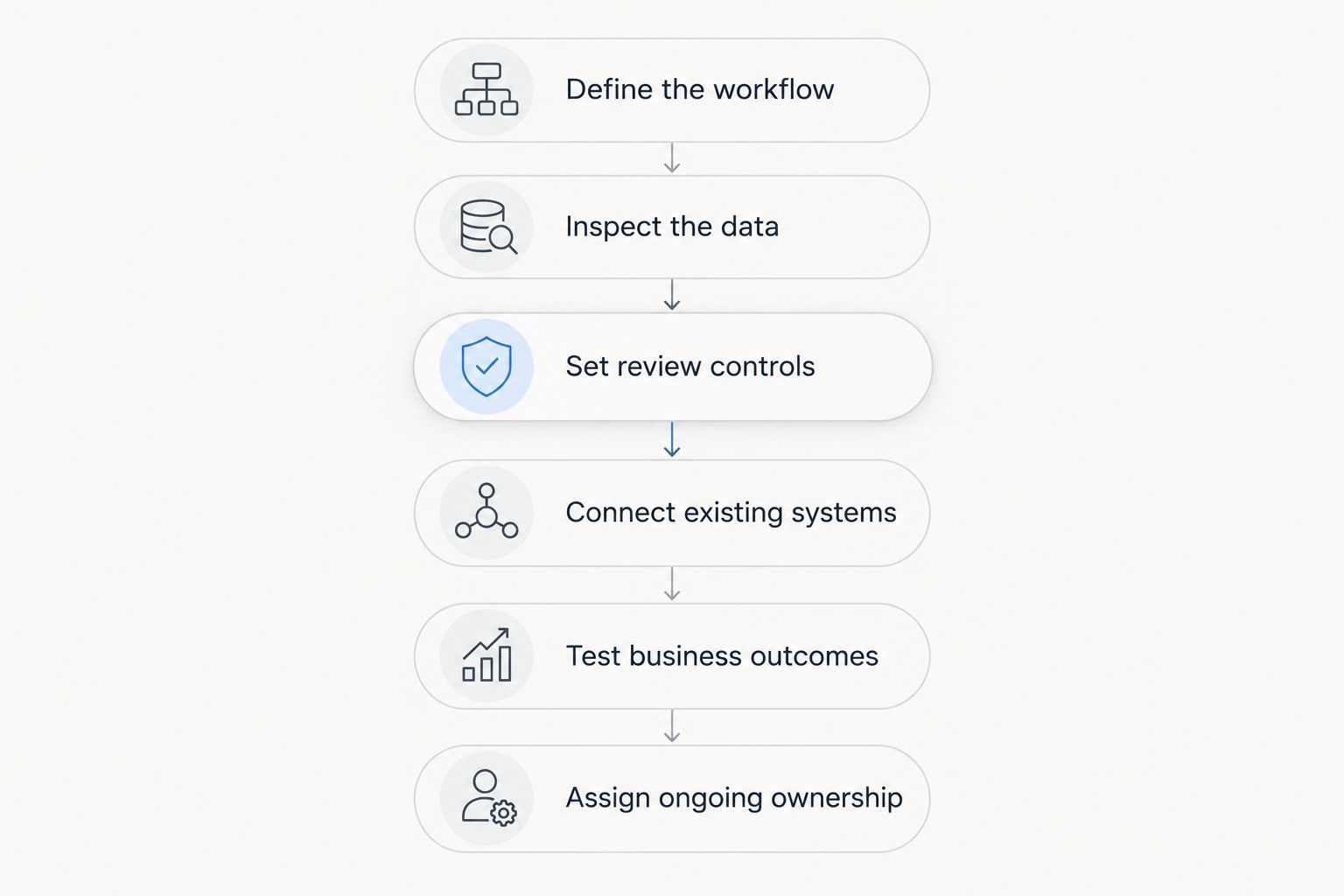 Six steps from defining a financial workflow to assigning ongoing ownership