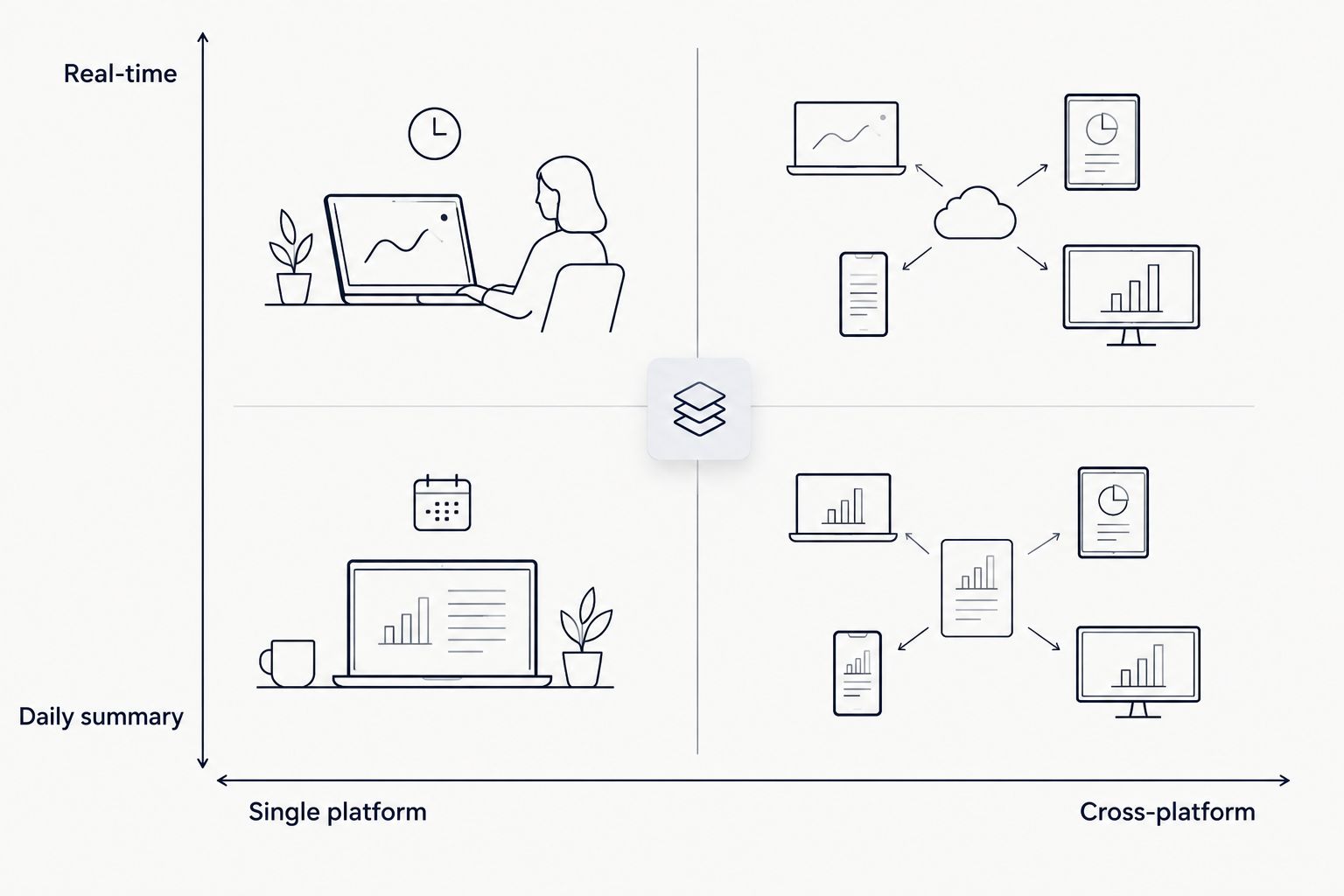 2x2 matrix comparing single-platform versus cross-platform and real-time versus daily summary friend activity tools